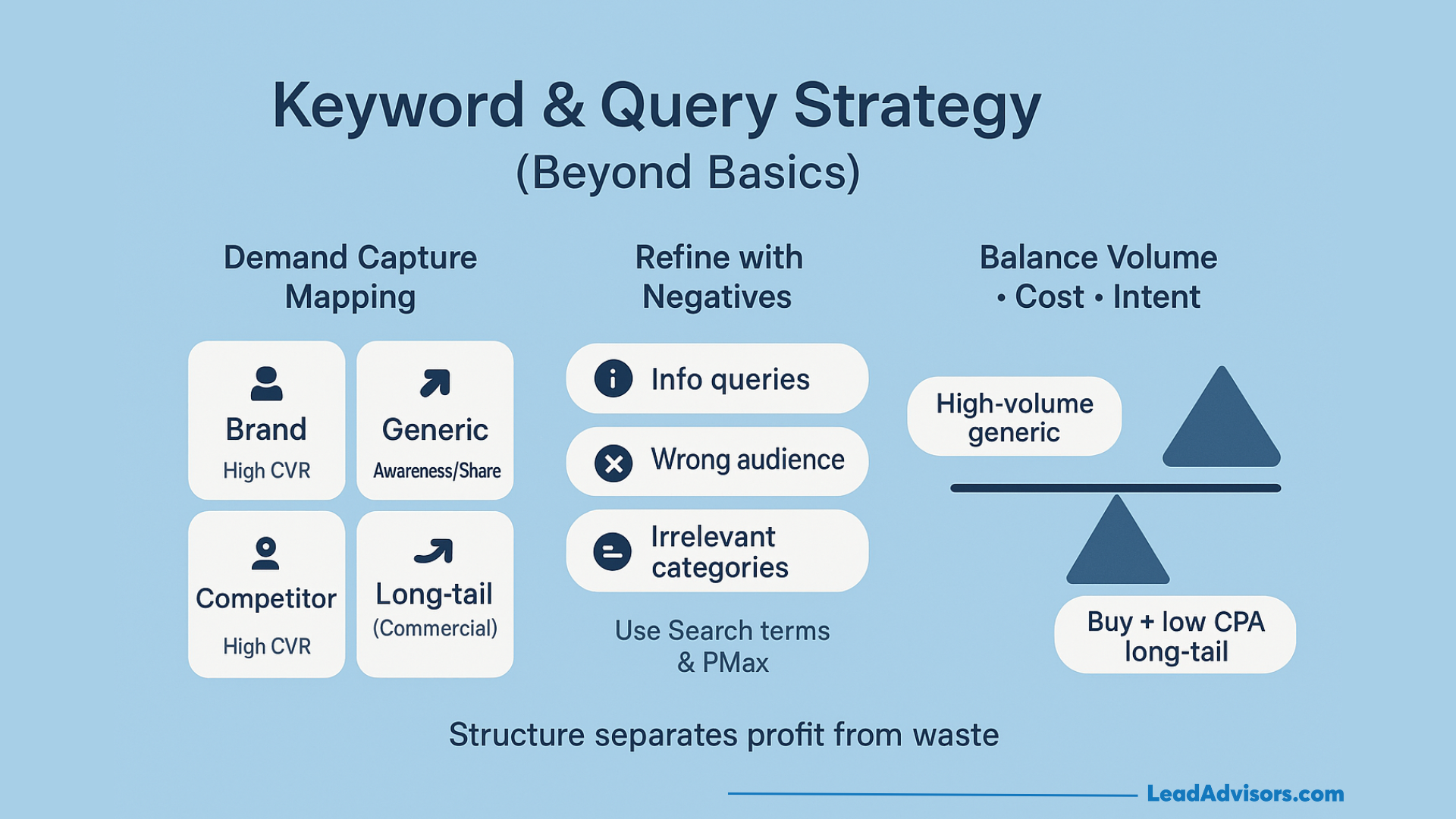 An infographic on PPC for Ecommerce Keyword & Query Strategy shows mapping demand capture (brand, generic, competitor, long-tail), refining with negatives, and balancing high-volume vs. buy intent and low CPA long-tail keywords.