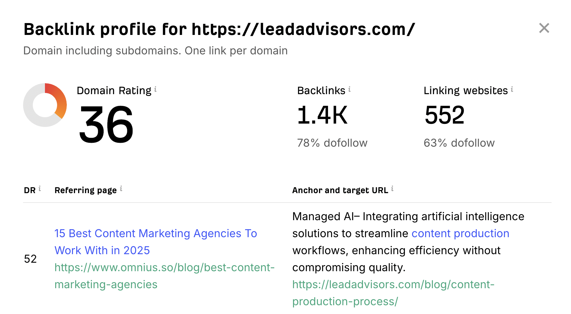 Backlink profile for leadaptvisors.com reveals a domain rating of 36, 1.4K backlinks (78% dofollow), and 552 linking websites (63% dofollow)—perfect insights for effective SEO Reposting strategies, with anchor text and URL details from sample referring pages.