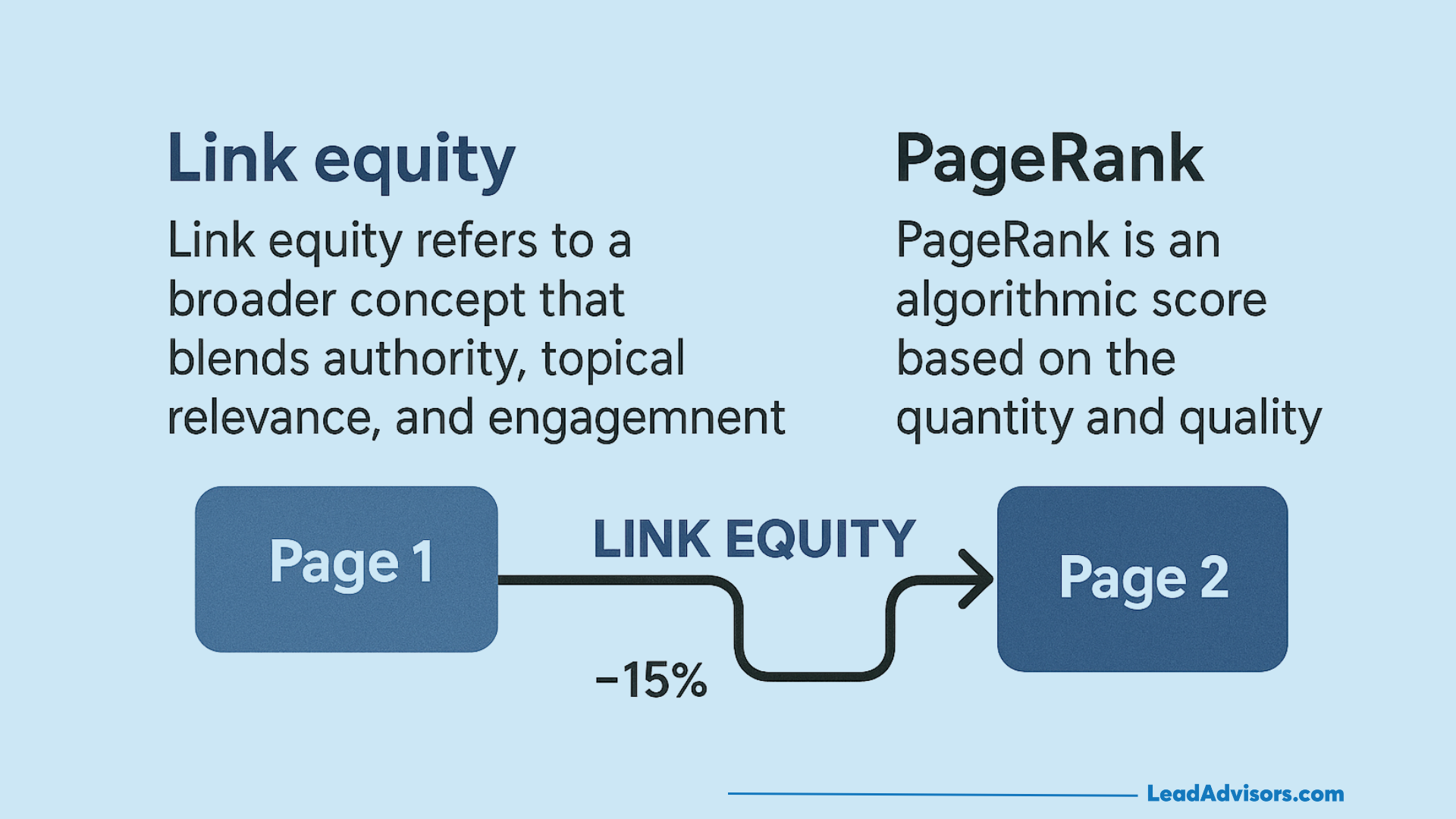 Infographic comparing link equity and PageRank; shows link equity as authority passed from Page 1 to Page 2 with a 15% reduction, alongside definitions of both terms on a blue background.