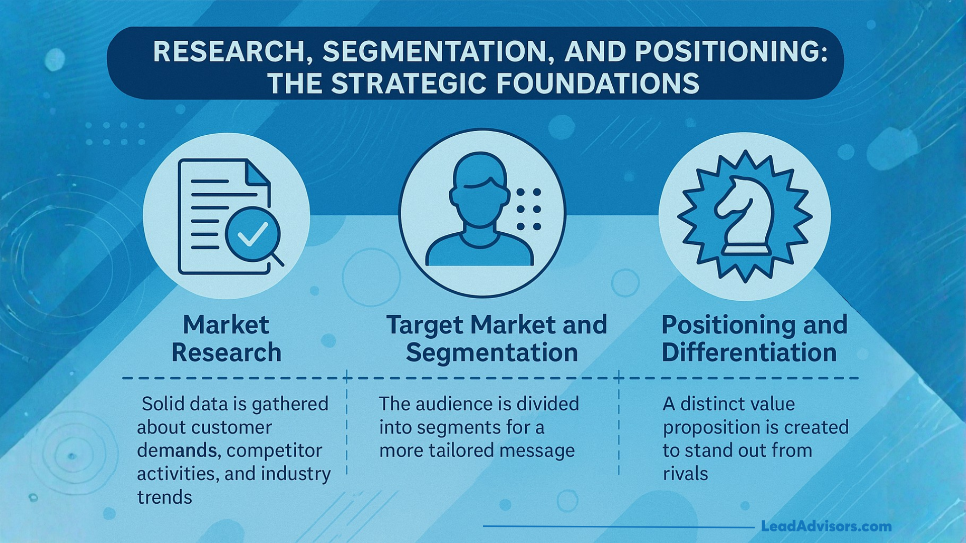 Infographic titled Research, Segmentation, and Positioning: The Strategic Foundations, showing icons and brief descriptions for Market Research, Target Market and Segmentation, and Positioning and Differentiation.