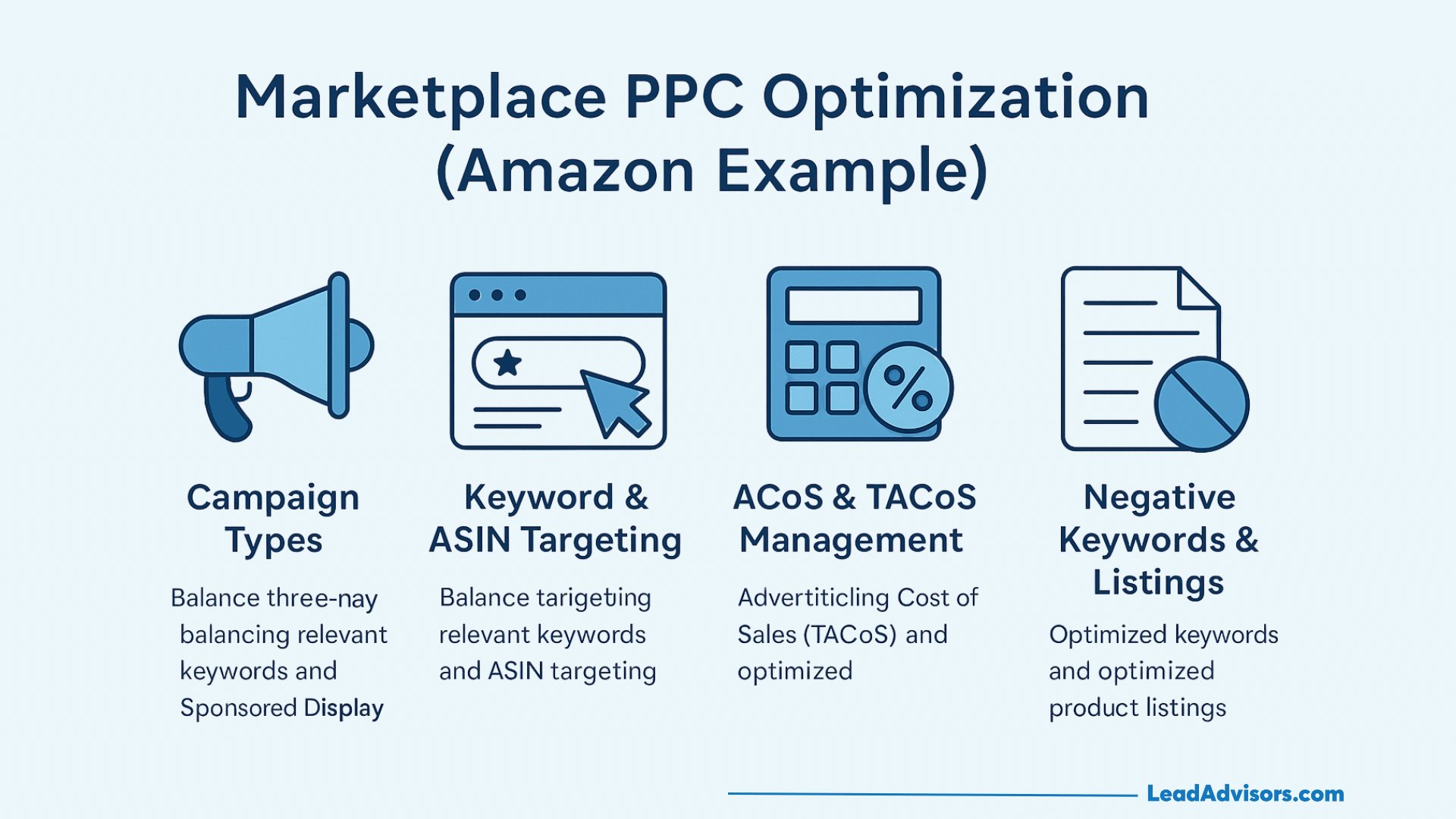 Infographic titled “Marketplace PPC Optimization (Amazon Example)” with icons and four sections: Campaign Types, Keyword & ASIN Targeting, ACoS & TACoS Management, and Negative Keywords & Listings, each with brief descriptions.