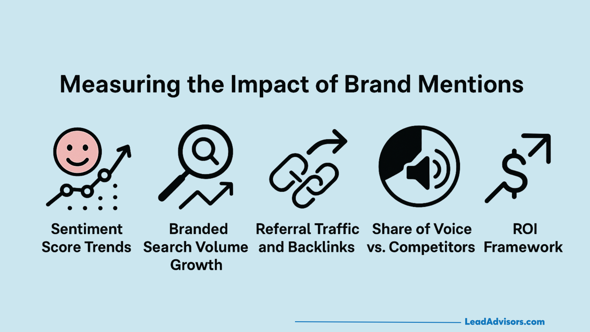 Infographic titled Measuring the Impact of Brand Mentions with icons and labels: sentiment score trends, branded search volume growth, referral traffic and backlinks, share of voice vs. competitors, and ROI framework.