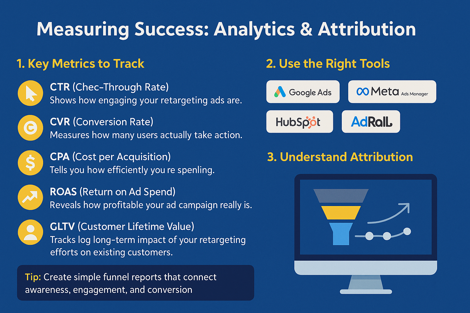 An infographic titled Measuring Success: Analytics & Attribution explaining key metrics to track, recommended tools (Google Ads, Meta, Hubspot, AdRoll), and the importance of understanding attribution in marketing.