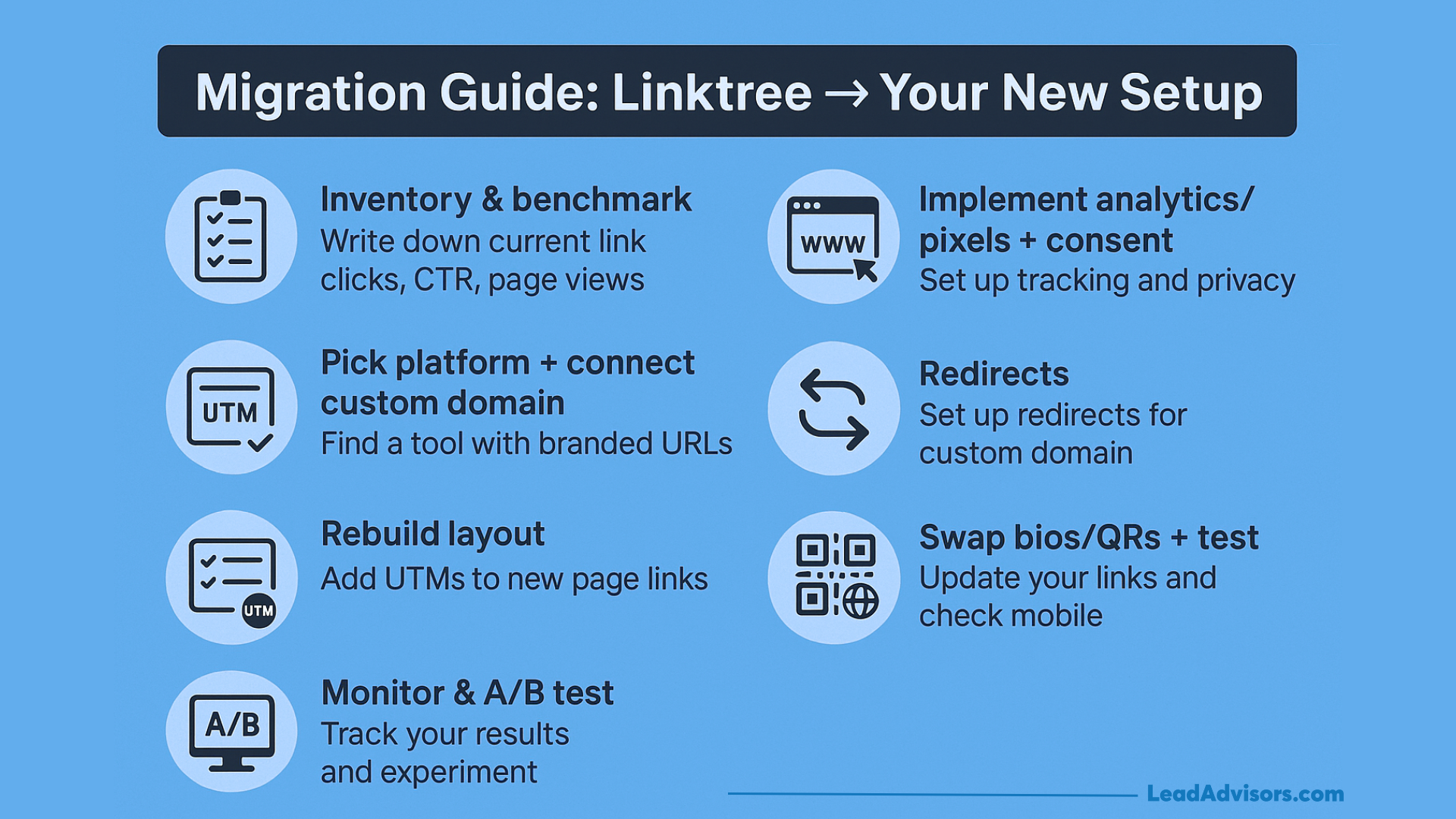 Infographic titled Migration Guide: Linktree → Your New Setup with six steps: inventory & benchmark, pick Linktree Alternatives & connect custom domain, rebuild layout, monitor & A/B test, implement analytics/pixels & consent, redirects, and swap bios/QRs & test.