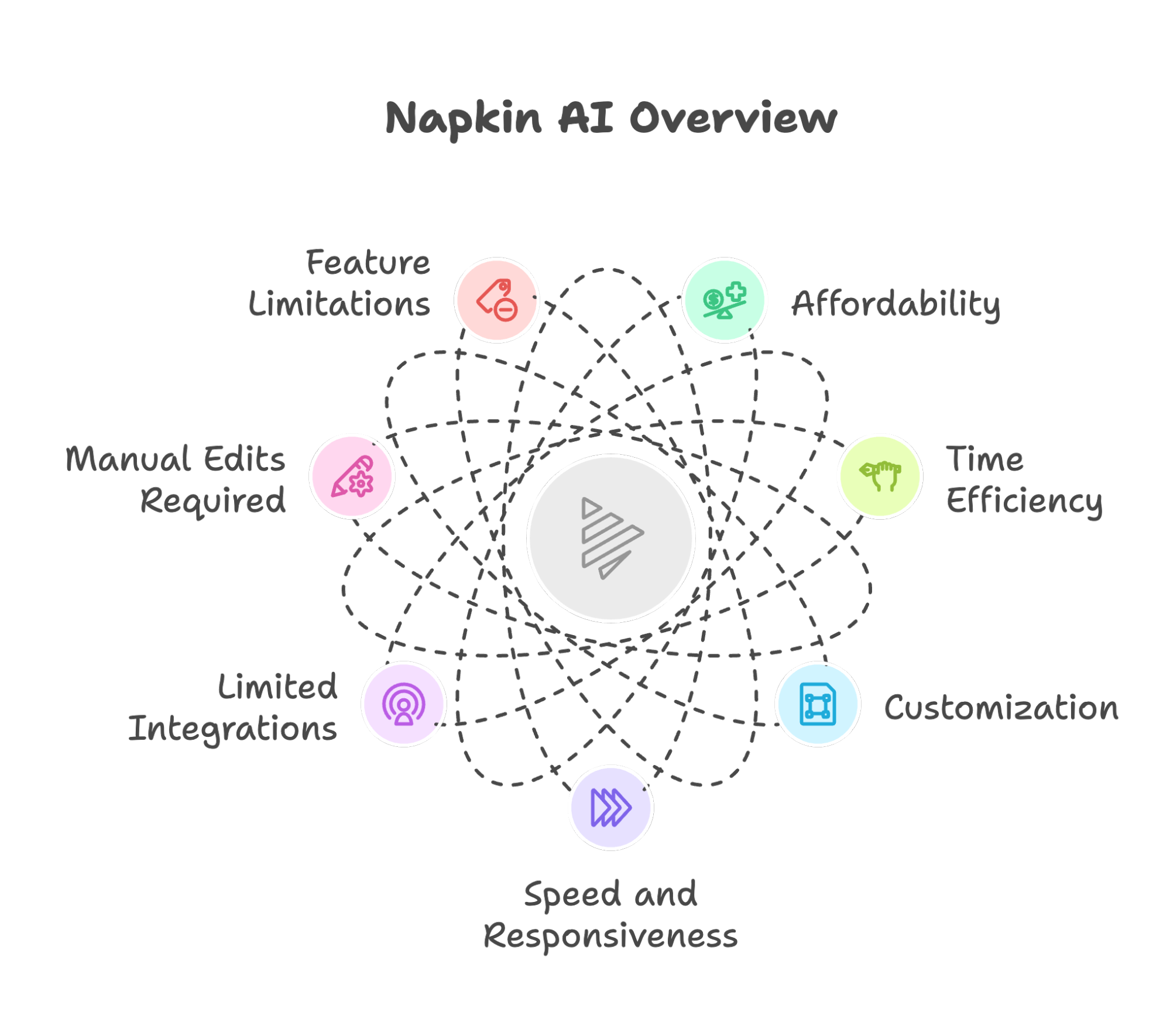 A diagram titled Napkin AI Overview with a central icon and seven features around it: Feature Limitations, Affordability, Time Efficiency, Customization, Speed and Responsiveness, Limited Integrations, and Manual Edits Required.