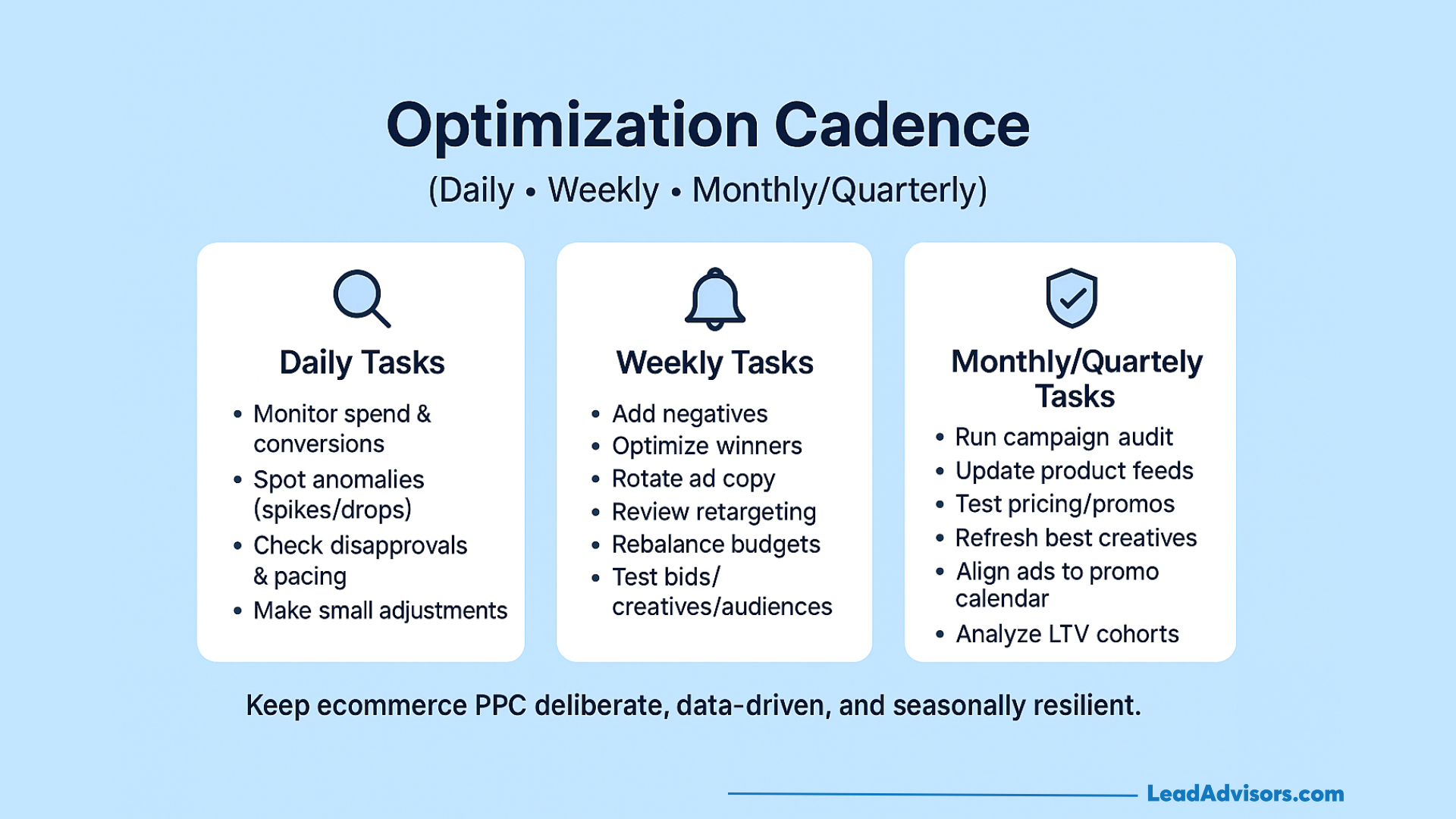 Infographic titled Optimization Cadence highlights PPC for Ecommerce tasks—daily, weekly, and monthly/quarterly actions like monitoring spend, changing creatives, optimizing, and auditing campaigns. Blue background with white text boxes.
