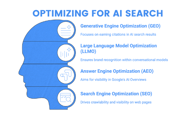 Illustration of a human profile with icons and text comparing LLMO vs. GEO vs. AEO and SEO, highlighting their focus areas for improving AI-driven search visibility through four types of AI search optimization.