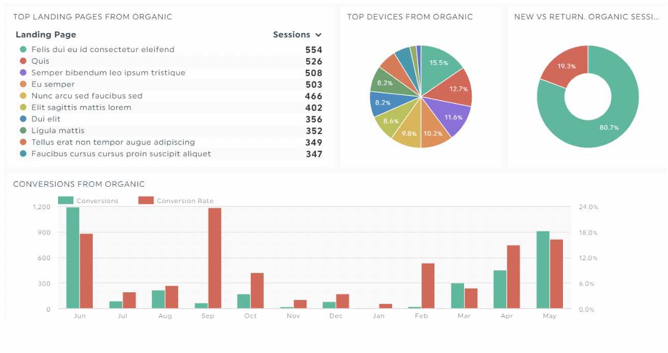 Analytics dashboard showing a table of top landing pages with session counts, two pie charts for device usage and new vs returning sessions, and a bar chart of monthly conversions and conversion rates from organic traffic.