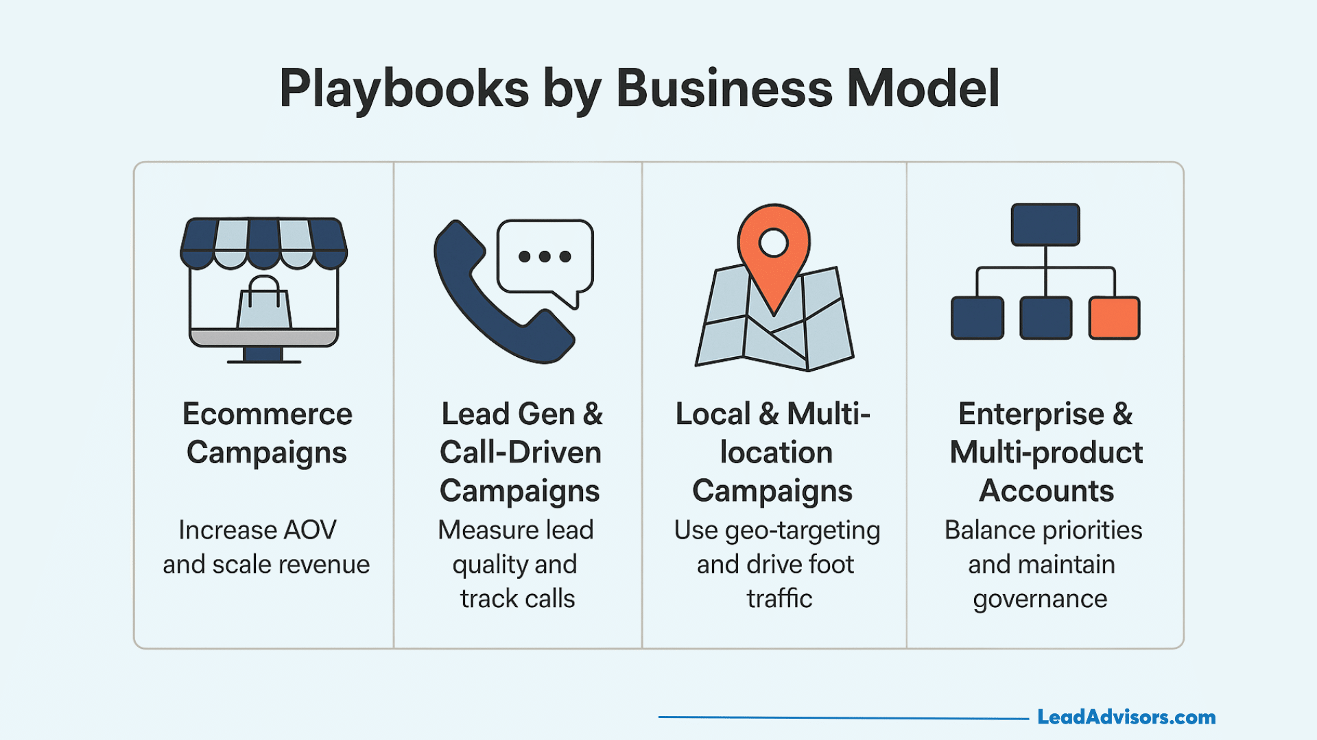 A graphic titled “Playbooks by Business Model” shows four icons and categories: Ecommerce Campaigns, Lead Gen & Call-Driven Campaigns, Local & Multi-location Campaigns, and Enterprise & Multi-product Accounts, each with brief descriptions.