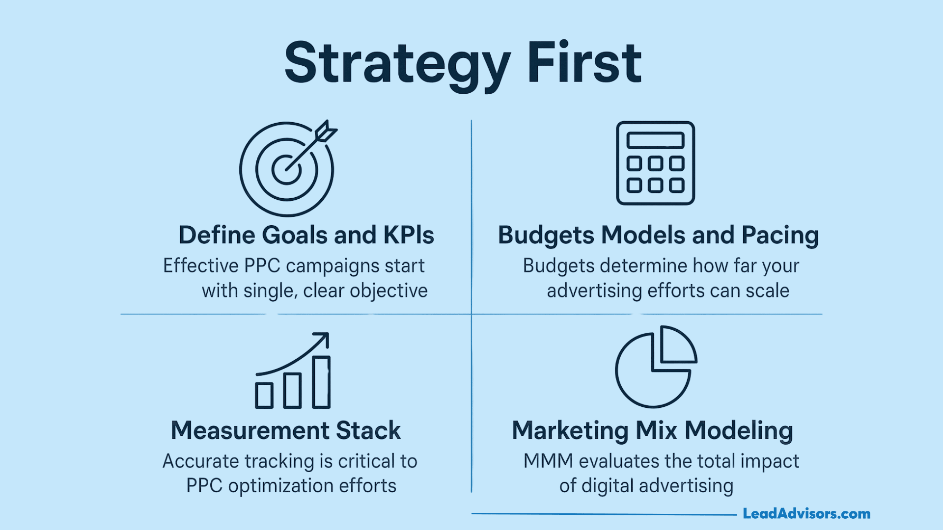 A blue infographic titled Strategy First lists four PPC campaign strategies: Define Goals and KPIs, Budgets Models and Pacing, Measurement Stack, and Marketing Mix Modeling, each with related icons and brief descriptions.