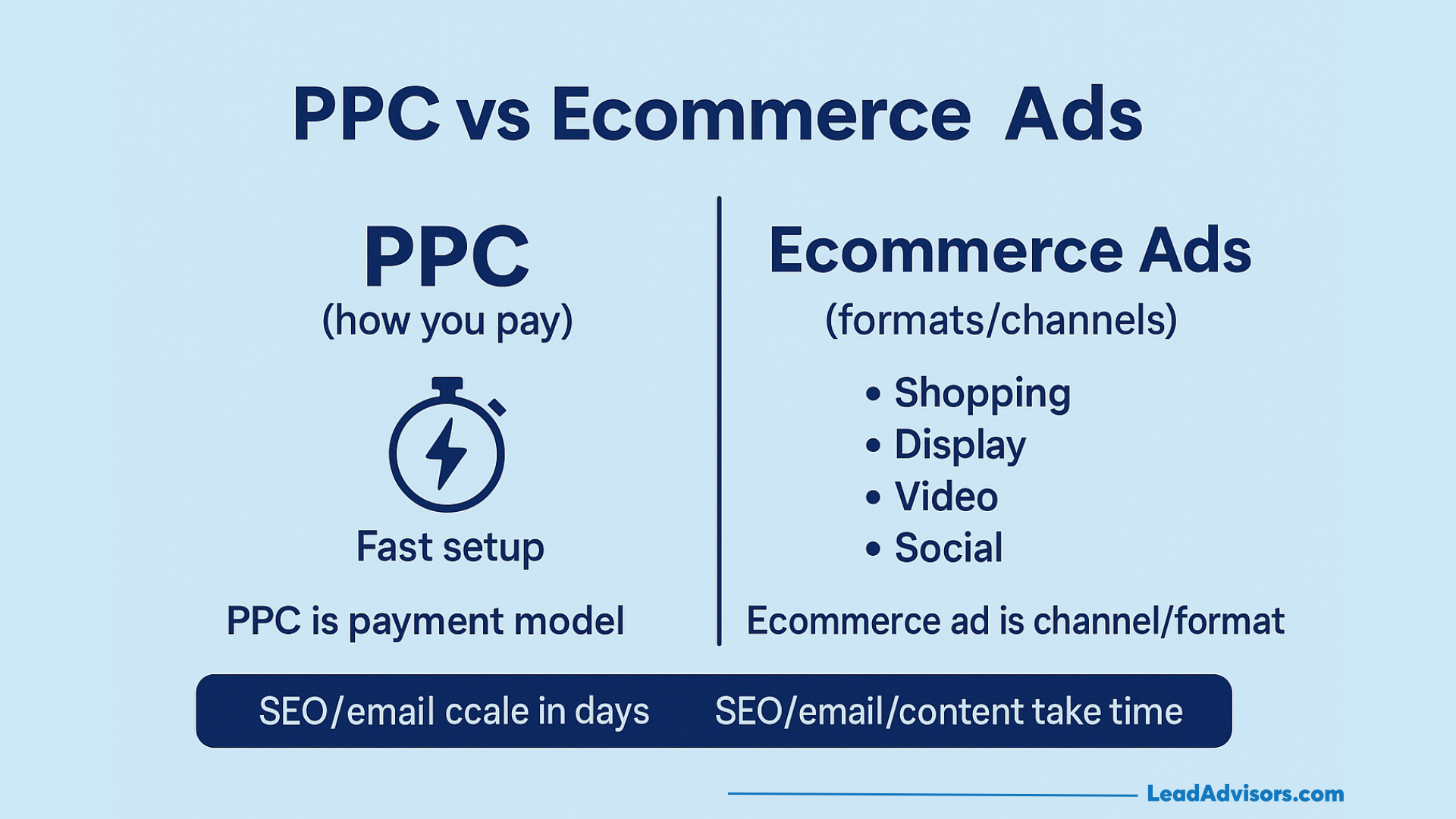 Comparison chart showing PPC as a payment model with fast setup versus Ecommerce Ads as various formats—shopping, display, video, social—with setup taking more time. Includes notes on SEO, email, and content scaling.