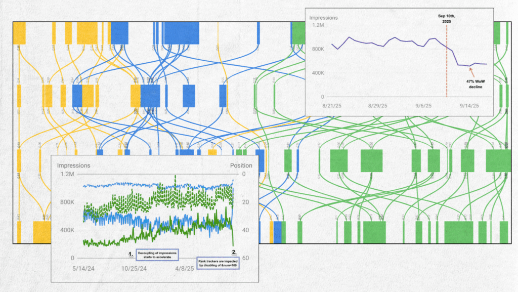 A Sankey diagram with blue, yellow, and green flows shows data paths. Two overlay graphs display rank tracking of impressions and position trends from 5/14/24 to 9/12/25, highlighting a significant impressions decline on 9/19/25.