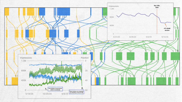 A Sankey diagram with blue, yellow, and green flows shows data paths. Two overlay graphs display rank tracking of impressions and position trends from 5/14/24 to 9/12/25, highlighting a significant impressions decline on 9/19/25.