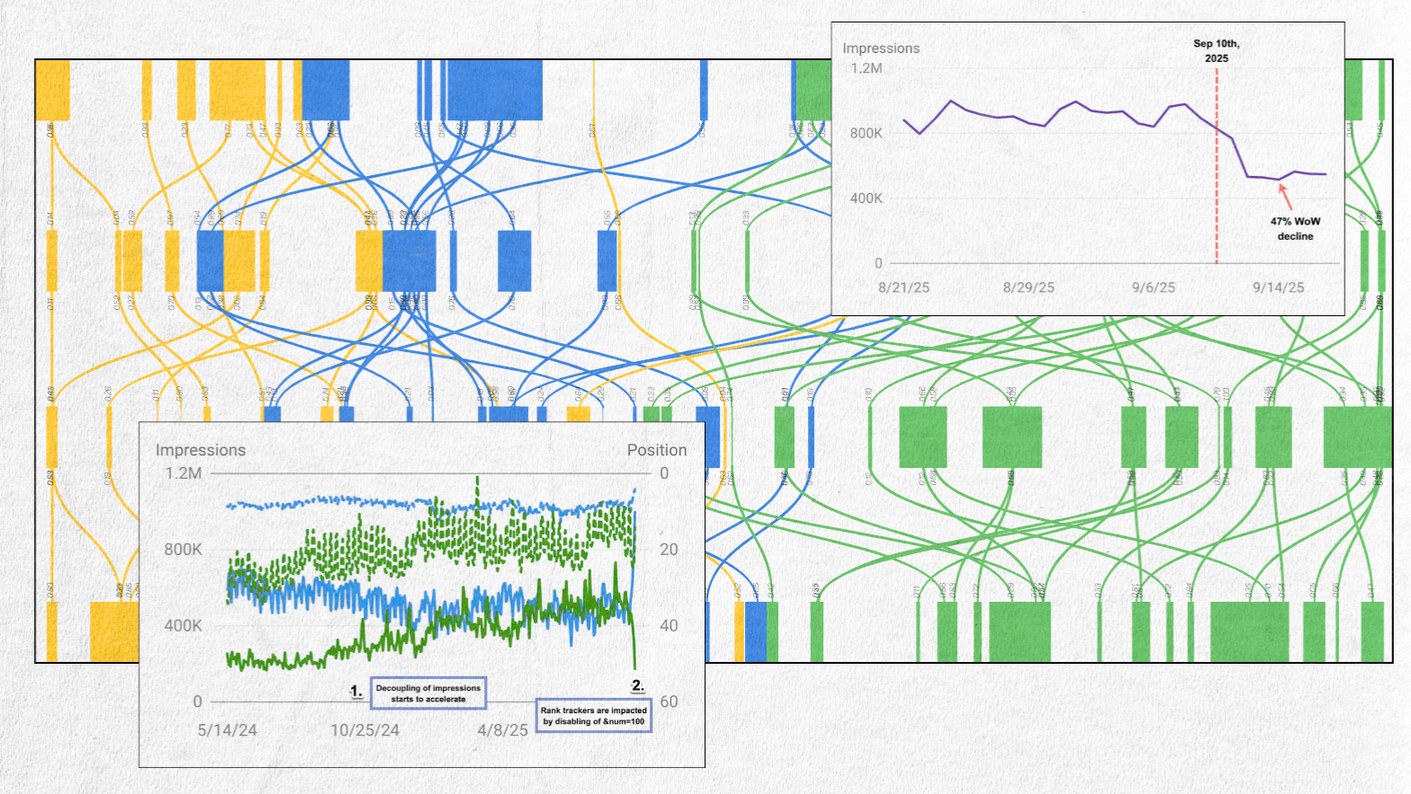A Sankey diagram with blue, yellow, and green flows shows data paths. Two overlay graphs display rank tracking of impressions and position trends from 5/14/24 to 9/12/25, highlighting a significant impressions decline on 9/19/25.