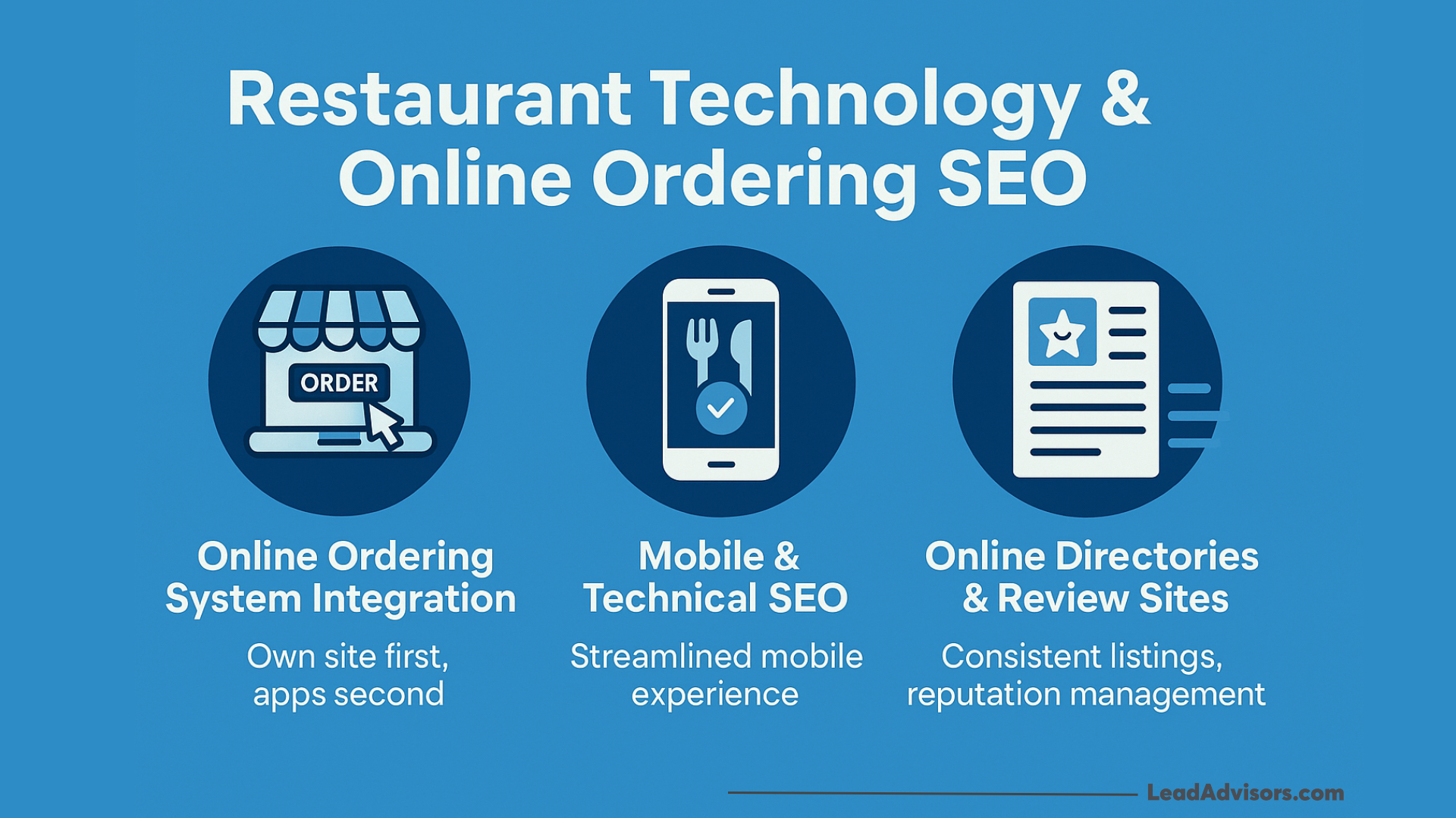 Infographic titled Restaurant Technology & Online Ordering SEO highlights key elements of restaurant SEO, featuring icons and text: Online Ordering System Integration, Mobile & Technical SEO, and Online Directories & Review Sites. Blue background.