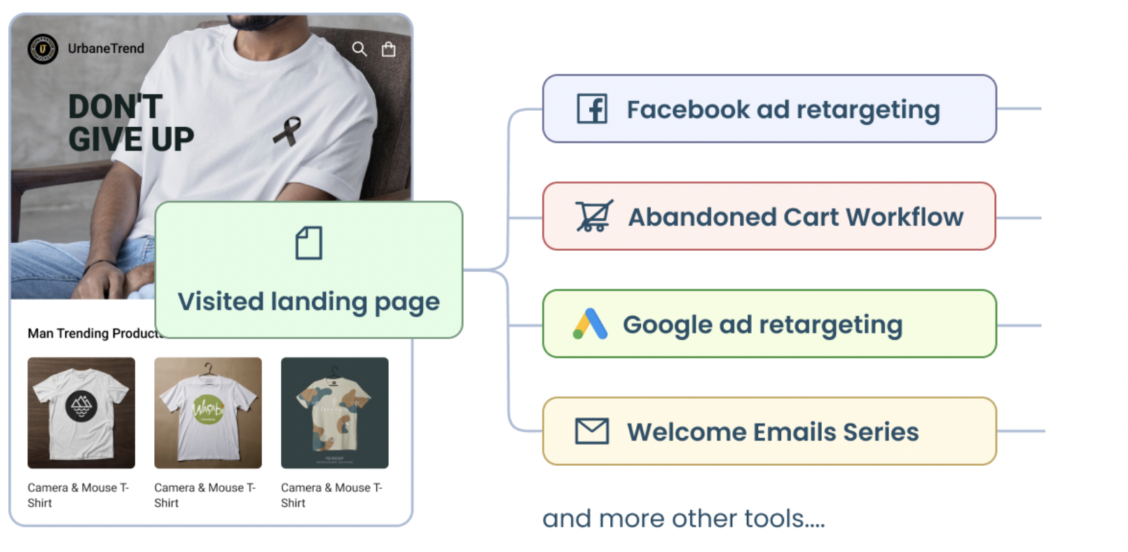 A website showing t-shirts and DONT GIVE UP text. A flowchart links Visited landing page to actions: Facebook ad retargeting, Abandoned Cart Workflow, Google ad retargeting, Welcome Emails Series.