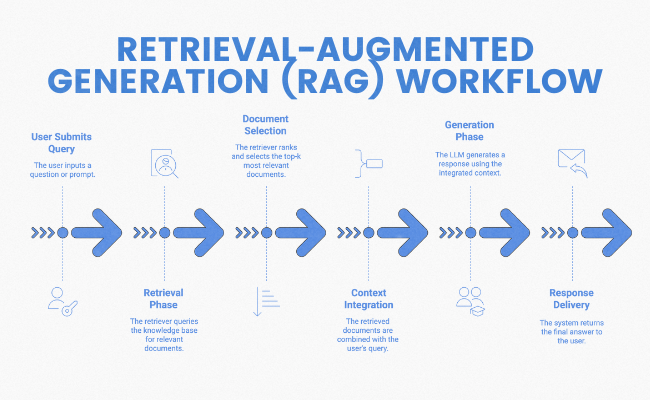 Flowchart titled Retrieval-Augmented Generation (RAG) Workflow, outlining six steps with arrows: user submits query, retrieval phase, document selection, context integration, generation phase, and response delivery—ideal for comparing LLMO vs. GEO vs. AEO approaches.