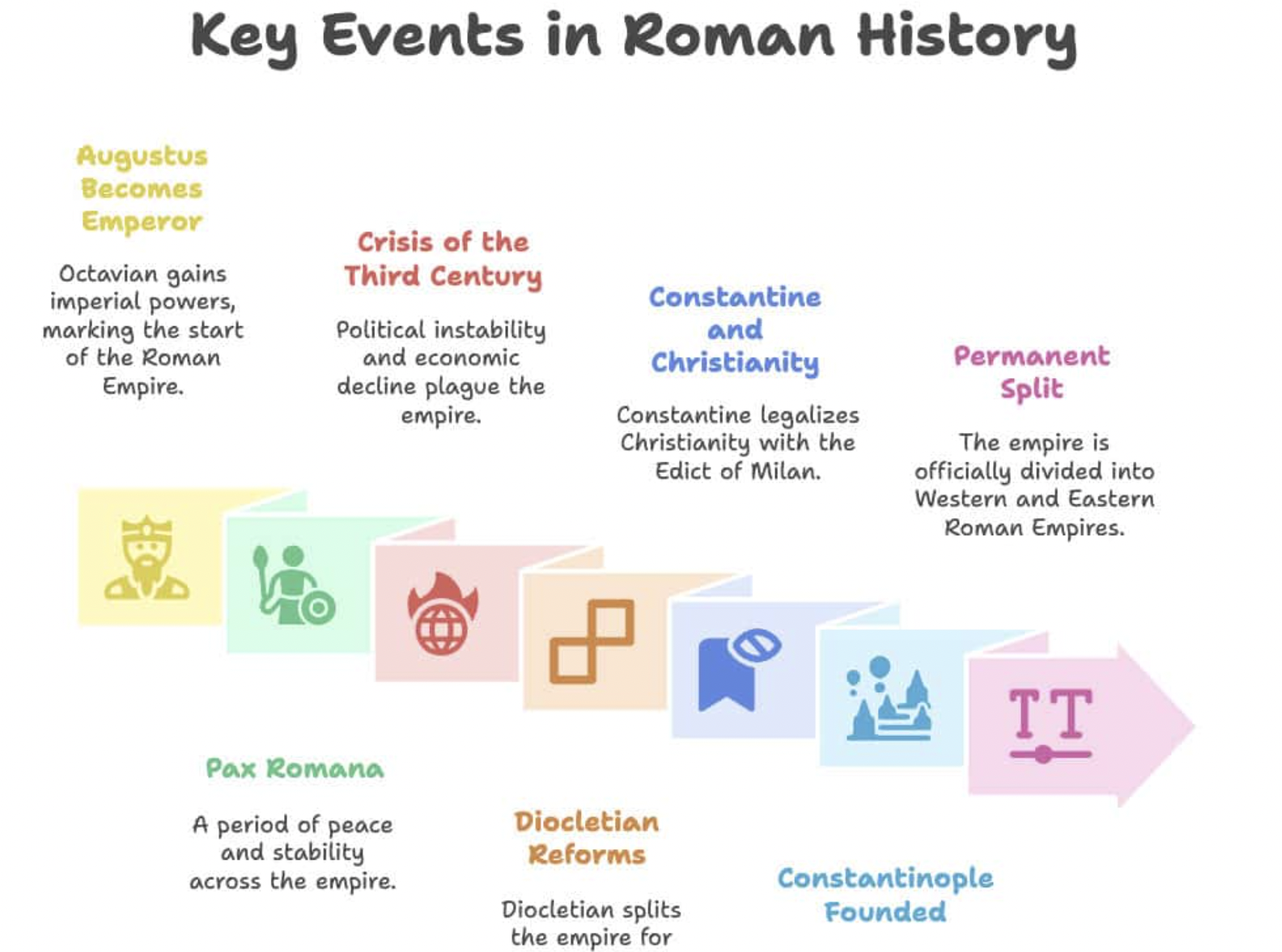A timeline titled “Key Events in Roman History” lists milestones: Augustus becomes emperor, Pax Romana, Crisis of the Third Century, Diocletian reforms, Constantine and Christianity, Constantinople founded, and permanent split.