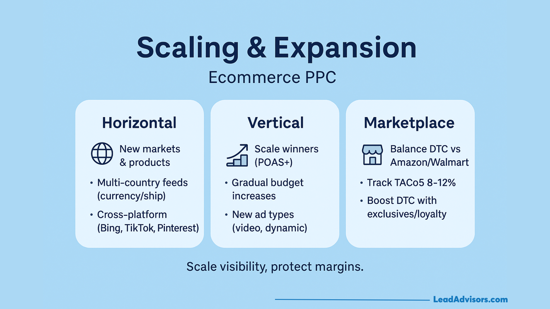 Infographic titled Scaling & Expansion PPC for Ecommerce with sections: Horizontal (new markets, products, multi-country feeds, cross-platform), Vertical (scale winners, budget increases, new ad types), and Marketplace (balance DTC vs Amazon/Walmart, track TACoS).