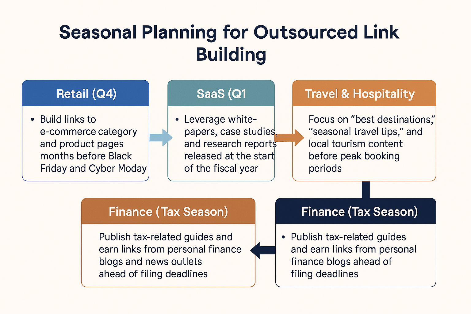 A flowchart titled “Seasonal Planning for Outsourced Link Building” shows four sectors—Retail (Q4), SaaS (Q1), Travel & Hospitality, and Finance (Tax Season)—with tips on how to outsource link building activities for each season.