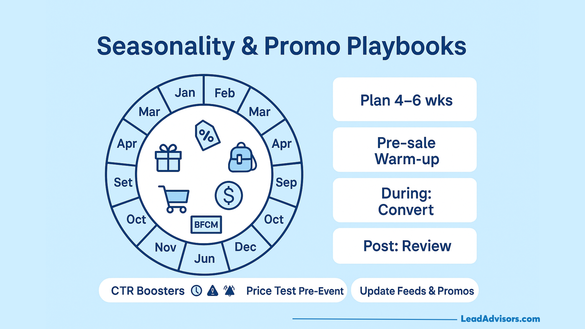 A circular calendar marks key months for sales promotions, with icons for gifts, shopping, and sales. Side text outlines promo steps: planning, PPC for Ecommerce, conversion, and review. Extra icons note boosters and event updates.