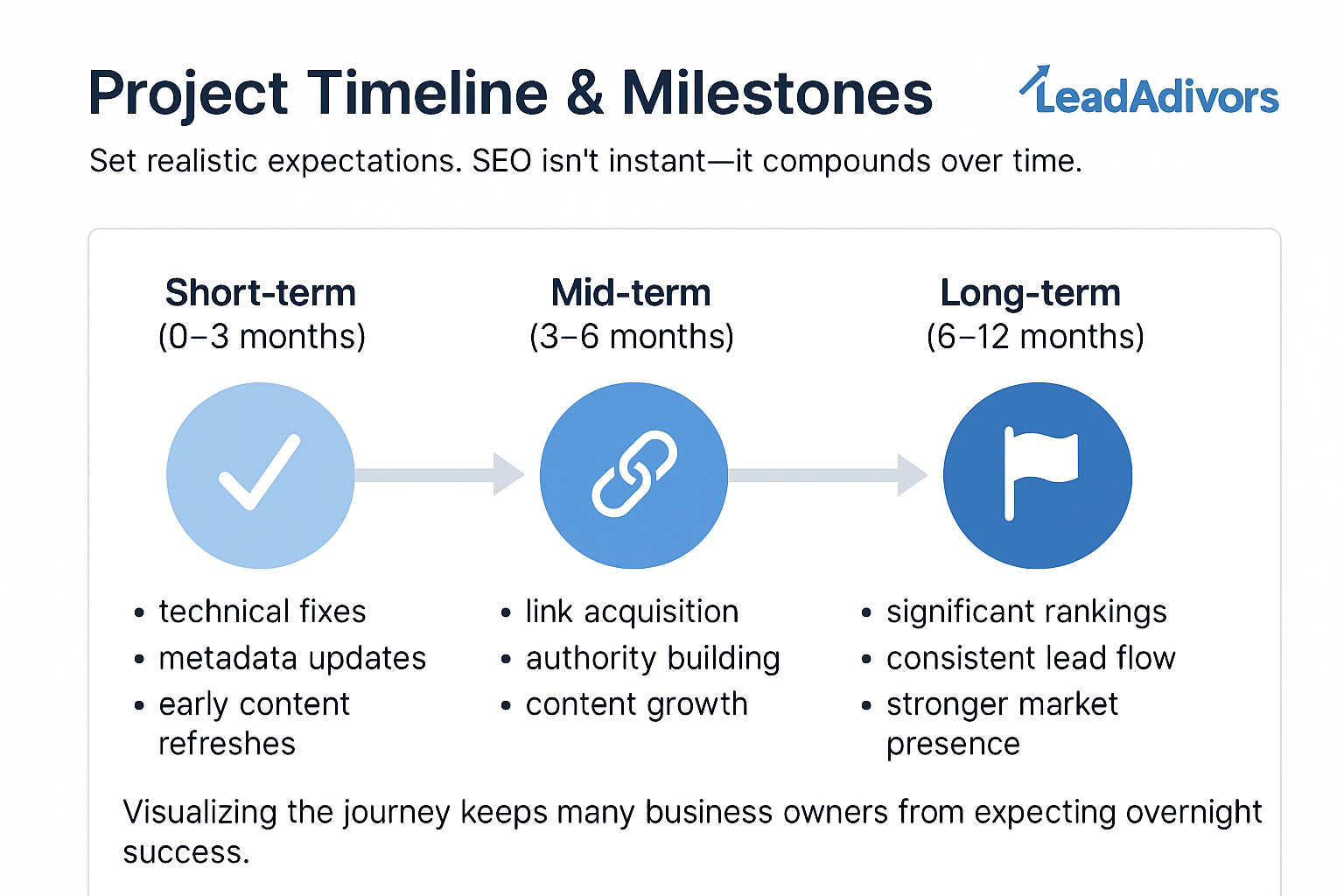 A project timeline graphic in the seo proposal highlights short-term (0–3 months), mid-term (3–6 months), and long-term (6–12 months) SEO milestones, featuring icons and descriptions of expected results at each stage.