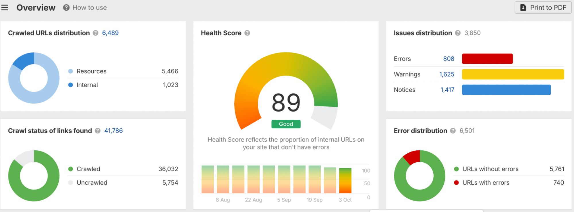 A website audit dashboard ideal for an SEO proposal, showing charts for crawled URLs, health score (89/100, Good), issue distribution (errors, warnings, notices), crawl status, and error distribution for site performance analysis.