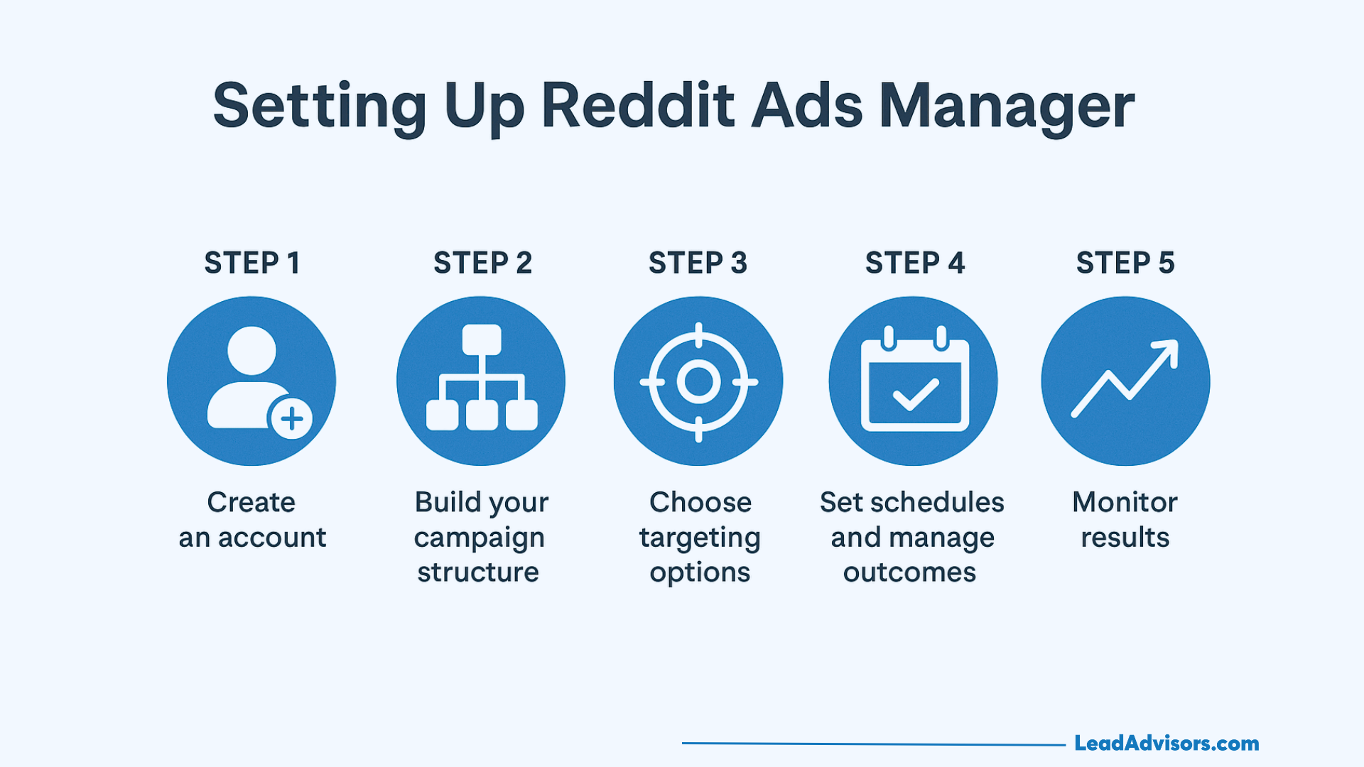 Infographic titled Setting Up Reddit Ads Manager showing five steps: create an account, build your campaign structure, choose targeting options, set schedules and manage outcomes, and monitor results.