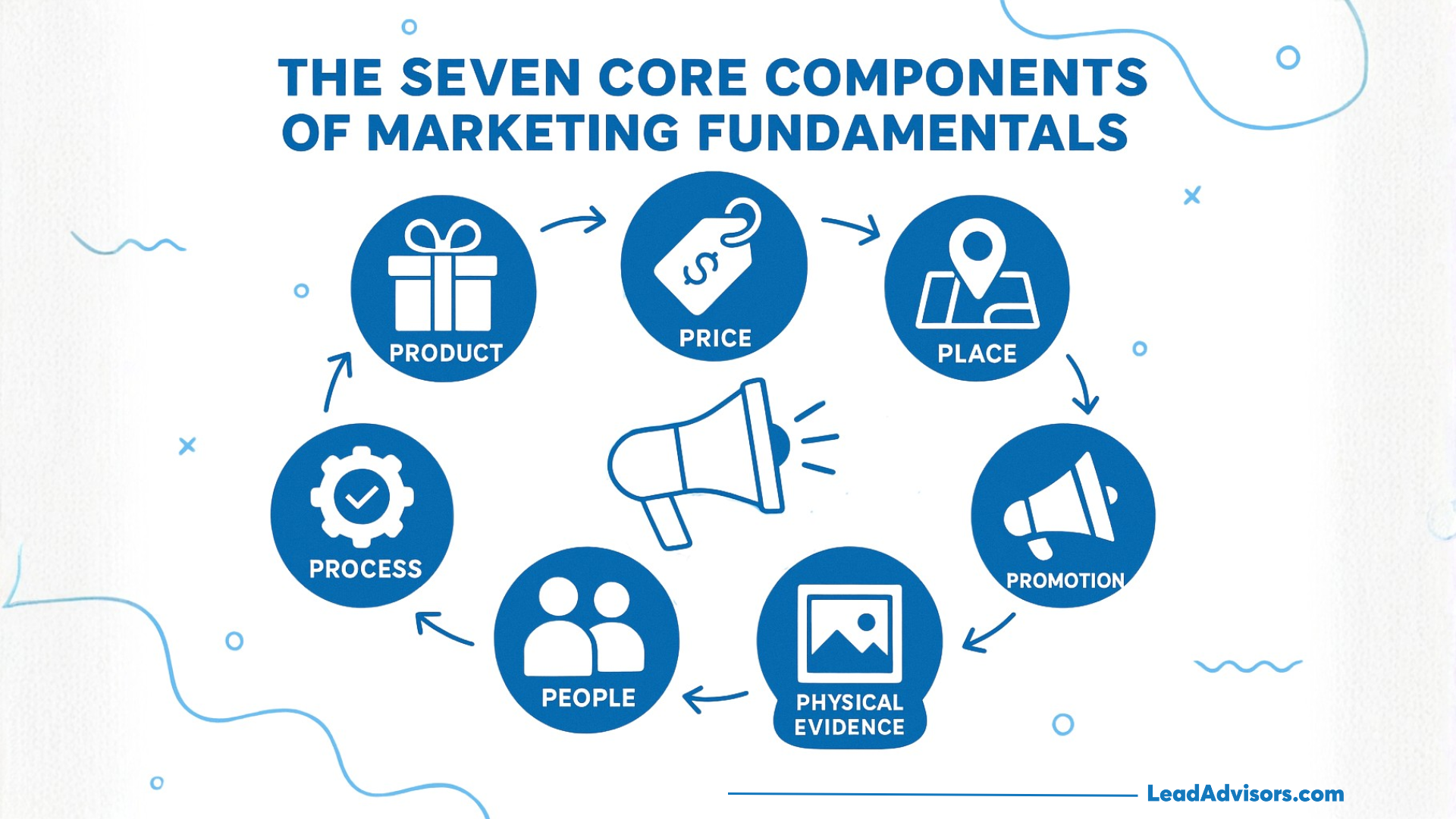 A circular diagram showing the seven core components of marketing fundamentals: Product, Price, Place, Promotion, Physical Evidence, People, and Process, each with corresponding icons and arrows connecting them.