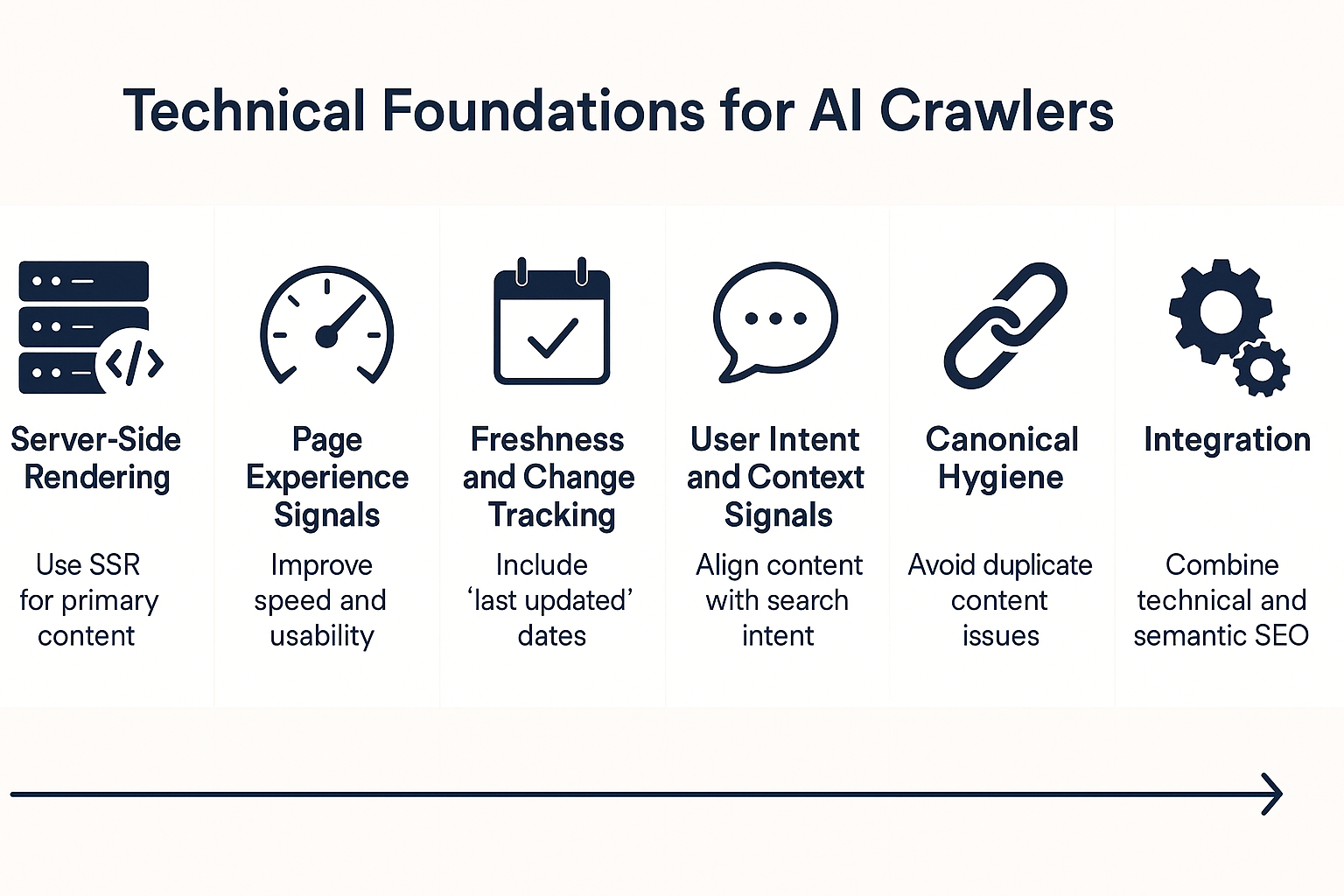 A graphic titled Technical Foundations for AI Crawlers compares LLMO vs. GEO vs. AEO across six columns: Server-Side Rendering, Page Experience Signals, Freshness and Change Tracking, User Intent and Context Signals, Canonical Hygiene, and Integration.