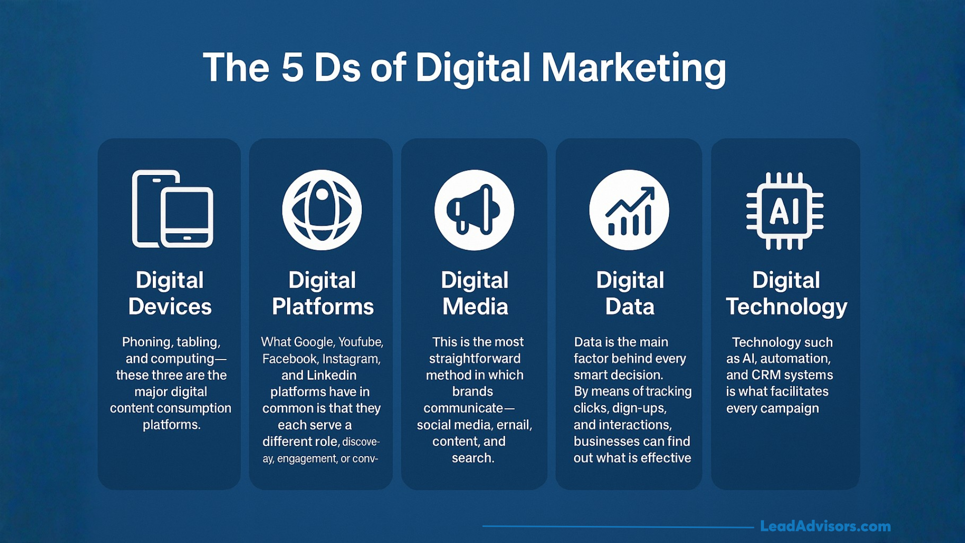 Infographic titled The 5 Ds of Digital Marketing, listing Digital Devices, Digital Platforms, Digital Media, Digital Data, and Digital Technology with brief descriptions and icons for each on a blue background.
