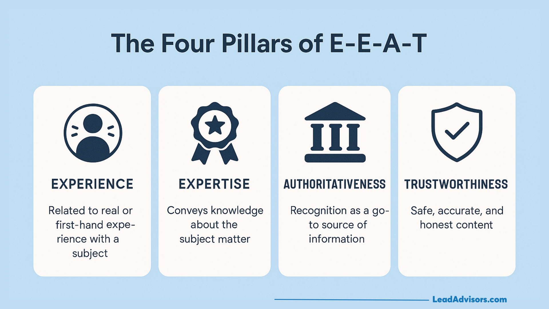 An infographic titled The Four Pillars of EEAT displays icons and descriptions for Experience, Expertise, Authoritativeness, and Trustworthiness on a light blue background.