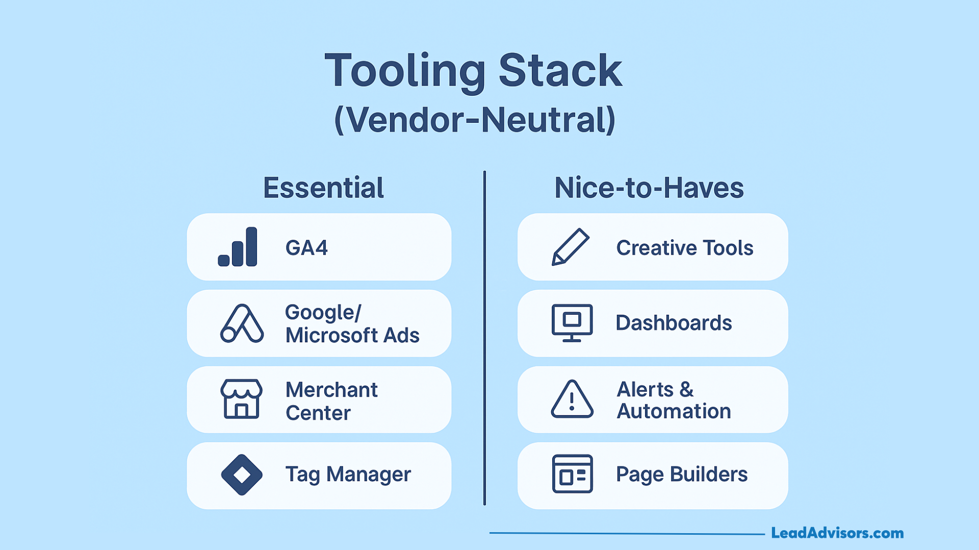 A chart titled Tooling Stack (Vendor-Neutral) lists Essential tools for PPC for Ecommerce: GA4, Google/Microsoft Ads, Merchant Center, and Tag Manager; plus Nice-to-Haves like Creative Tools, Dashboards, Alerts & Automation, and Page Builders.