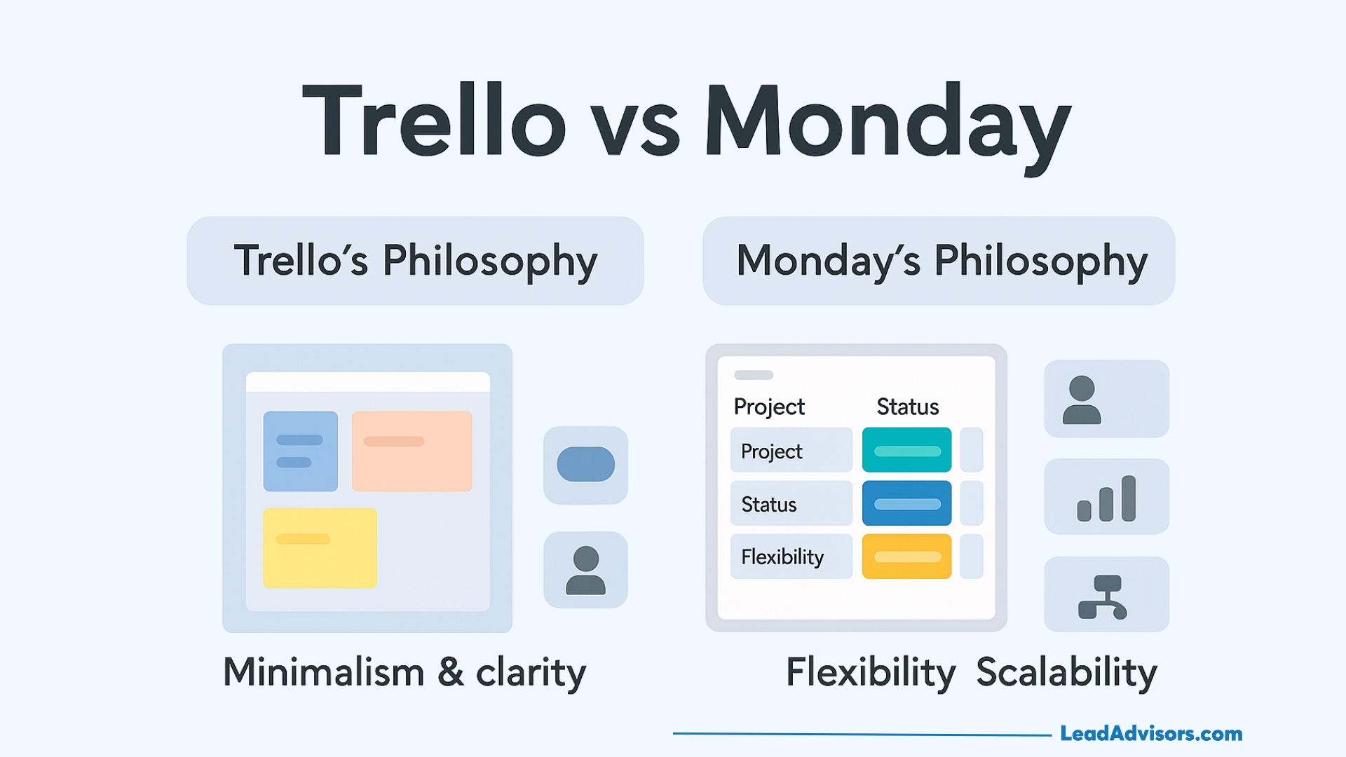 A comparison chart of Trello and Monday philosophies. Trello emphasizes minimalism and clarity with simple cards. Monday focuses on flexibility and scalability with colored status bars and varied layouts.