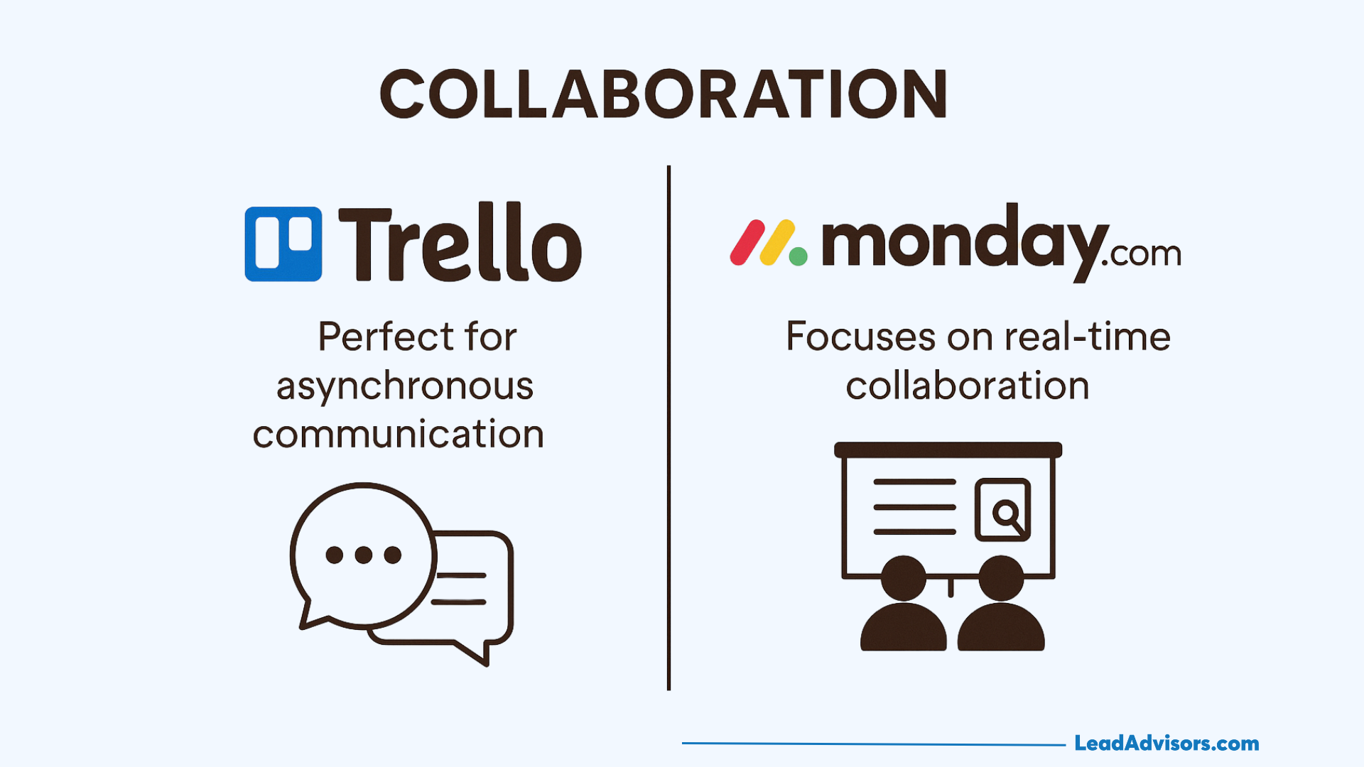 Comparison image: Trello vs Monday—Trello shines for asynchronous communication with chat icons, while Monday.com highlights real-time collaboration with a presentation icon.