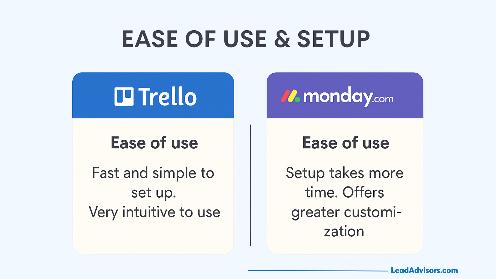 Comparison graphic of Trello and Monday.com on ease of use. Trello: Fast and simple to set up. Very intuitive to use. Monday.com: Setup takes more time. Offers greater customization.