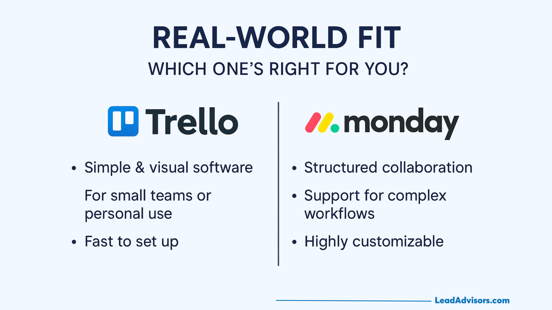 A trello vs monday comparison chart: Trello offers simple, visual software for small teams and personal use with fast setup; Monday.com supports structured collaboration, complex workflows, and is highly customizable.
