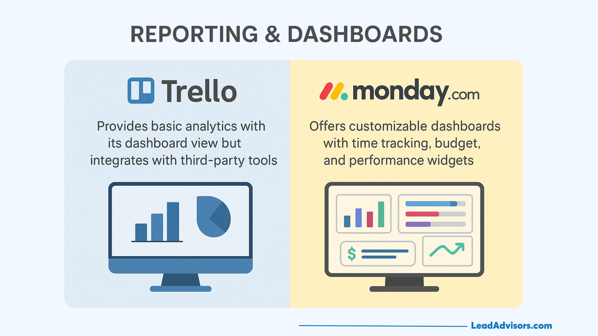 A comparison graphic highlights Trello vs monday reporting features. Trello offers basic analytics and third-party integrations, while monday.com provides customizable dashboards with time, budget, and performance widgets.