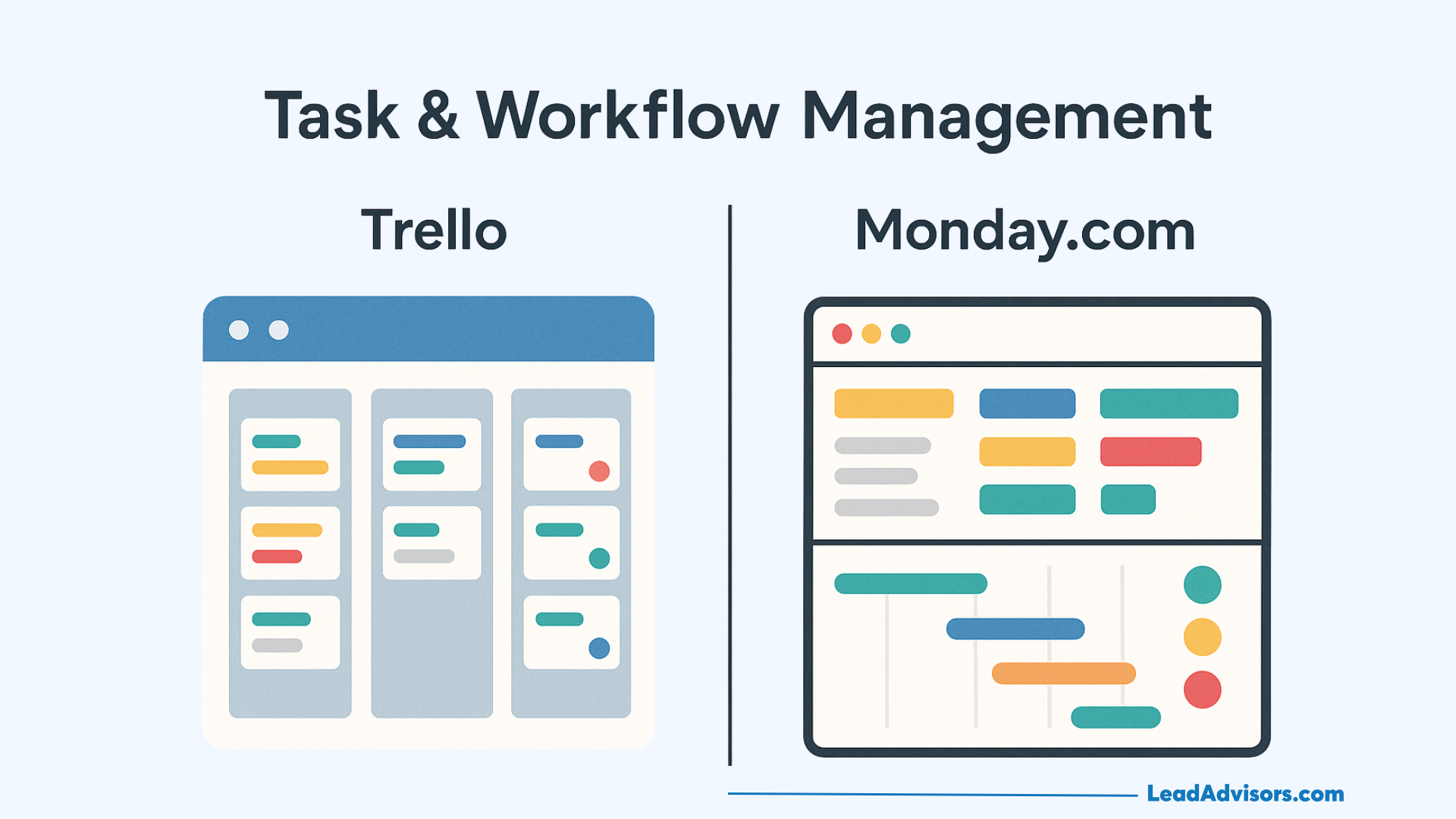Side-by-side trello vs monday comparison under Task & Workflow Management: Trello features a card-style board layout, while Monday.com showcases a colorful grid-style workflow.