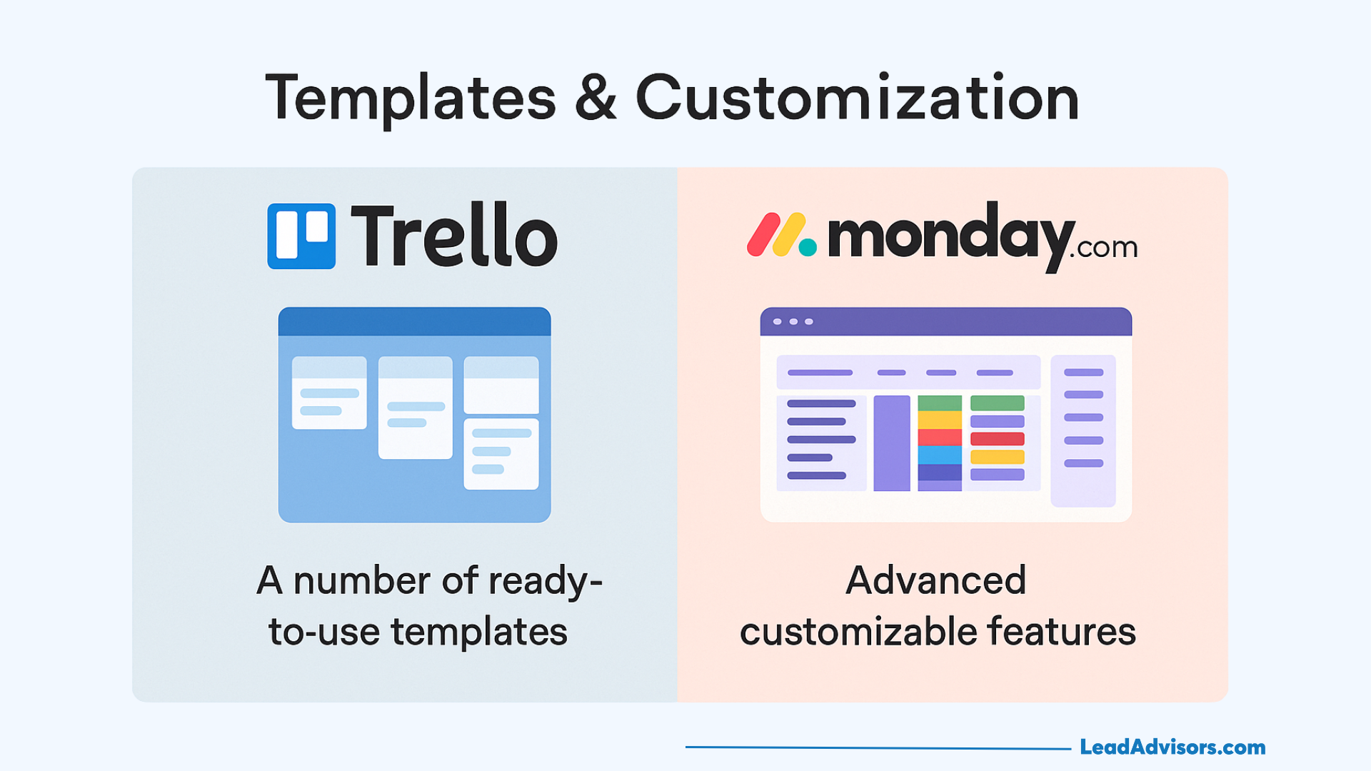 Infographic comparing Trello vs Monday: Trello offers ready-to-use templates, while Monday.com provides advanced customizable features. Each platform’s logo and sample interface are displayed for a clear trello vs monday comparison.