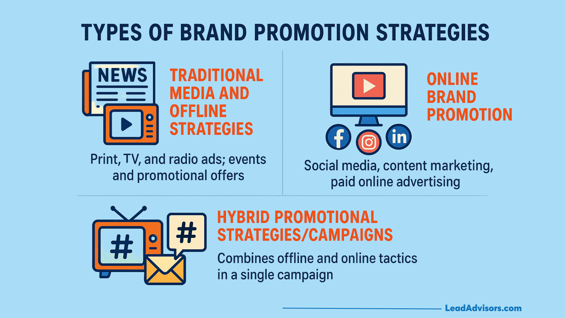 An infographic titled Types of Brand Promotion Strategies highlights three categories—Traditional Media and Offline Strategies, Online Brand Promotion, and Hybrid Promotional Strategies/Campaigns—each with icons and brief descriptions for effective brand promotion.