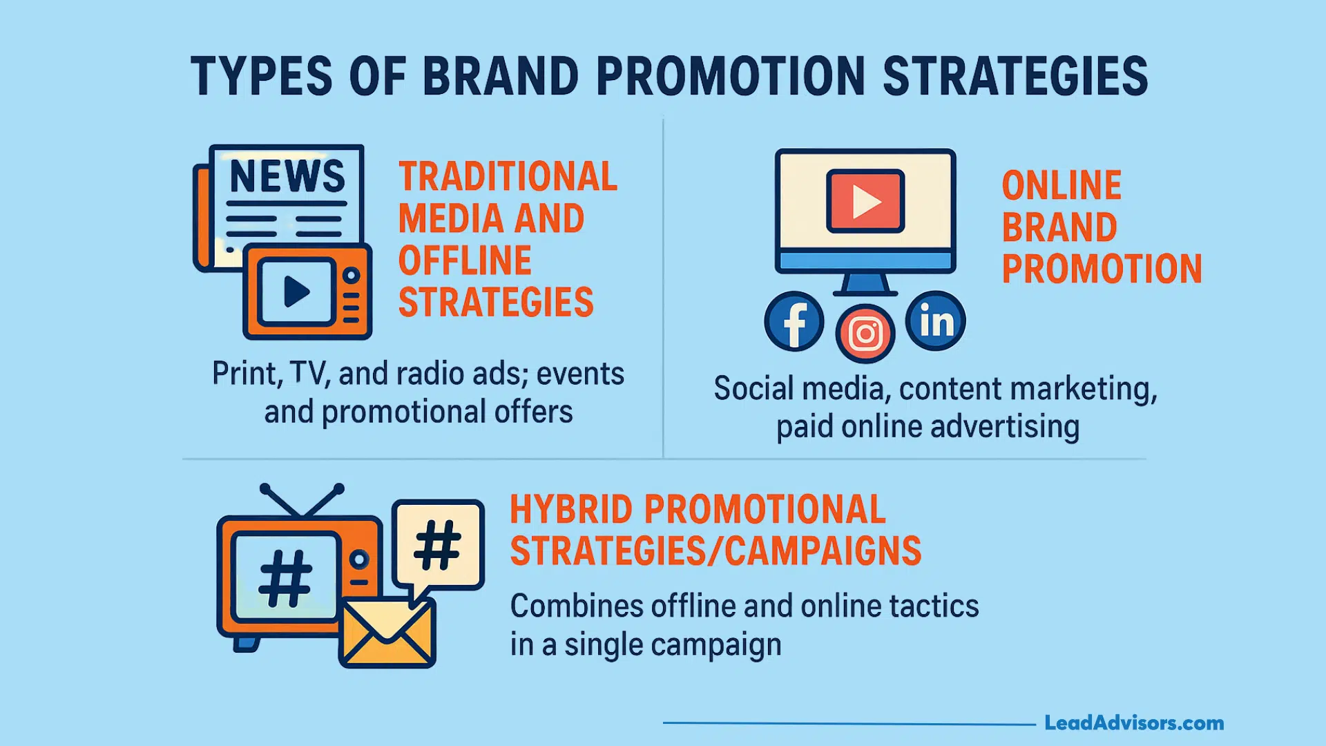 An infographic titled Types of Brand Promotion Strategies highlights three categories—Traditional Media and Offline Strategies, Online Brand Promotion, and Hybrid Promotional Strategies/Campaigns—each with icons and brief descriptions for effective brand promotion.