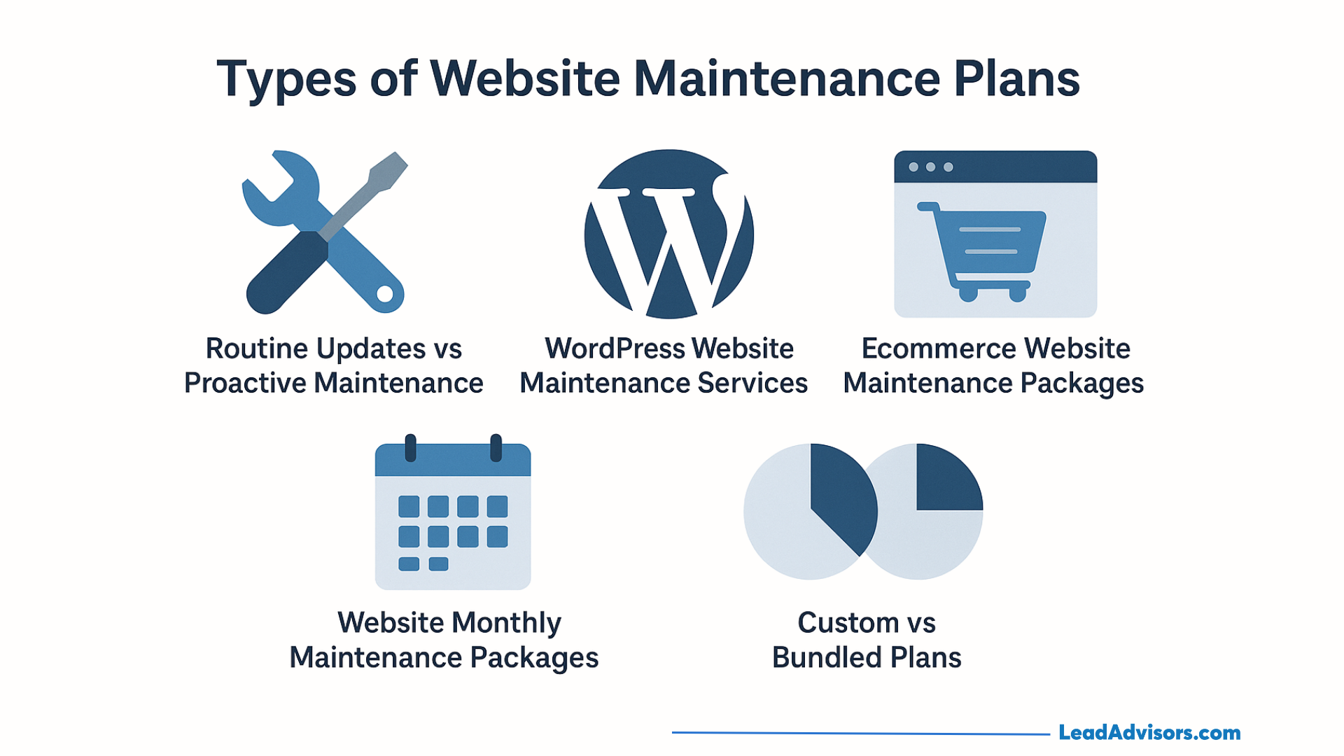 Infographic titled Types of Website Maintenance Plans showing five categories: Routine Updates vs Proactive Maintenance, WordPress Services, Ecommerce Packages, Monthly Packages, and Custom vs Bundled Plans, each with icons.