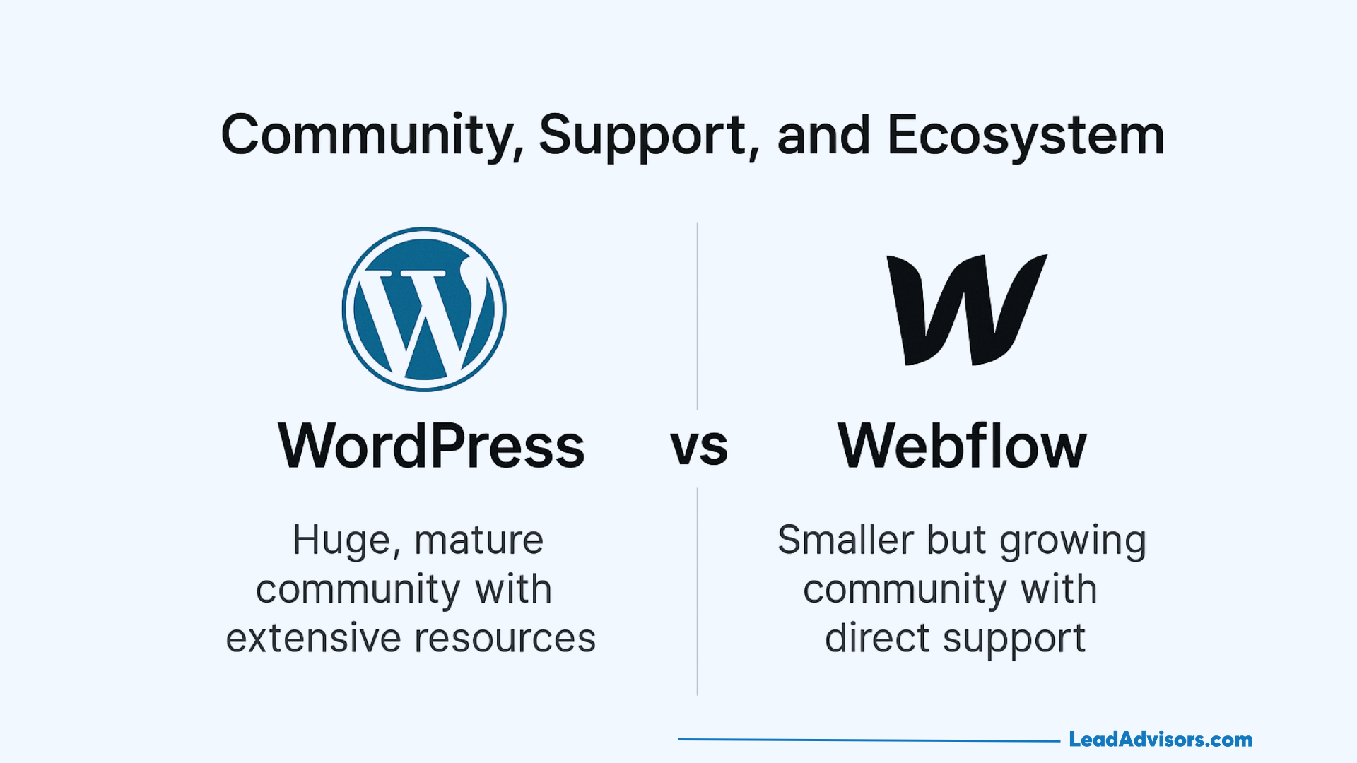 A comparison graphic showing WordPress vs Webflow. WordPress has a large, mature community with extensive resources; Webflow has a smaller but growing community with direct support.