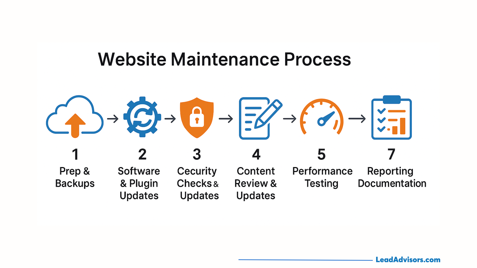 A website maintenance process diagram with seven steps: Prep & Backups, Software & Plugin Updates, Security Checks & Updates, Content Review & Updates, Performance Testing, and Reporting Documentation—each with matching icons.