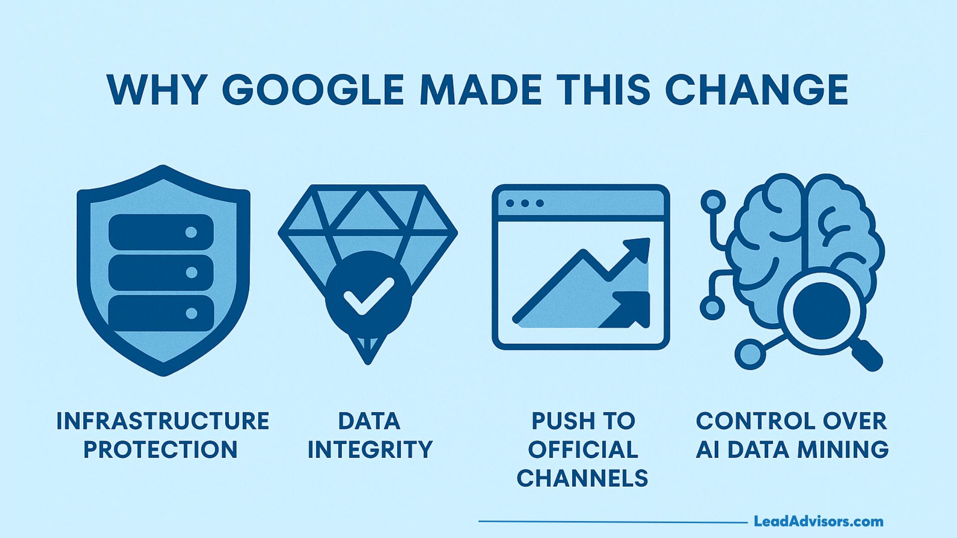 A graphic titled Why Google Made This Change with icons and text: infrastructure protection (shield), data integrity (diamond), push to official channels (chart), and control over AI data mining (brain).