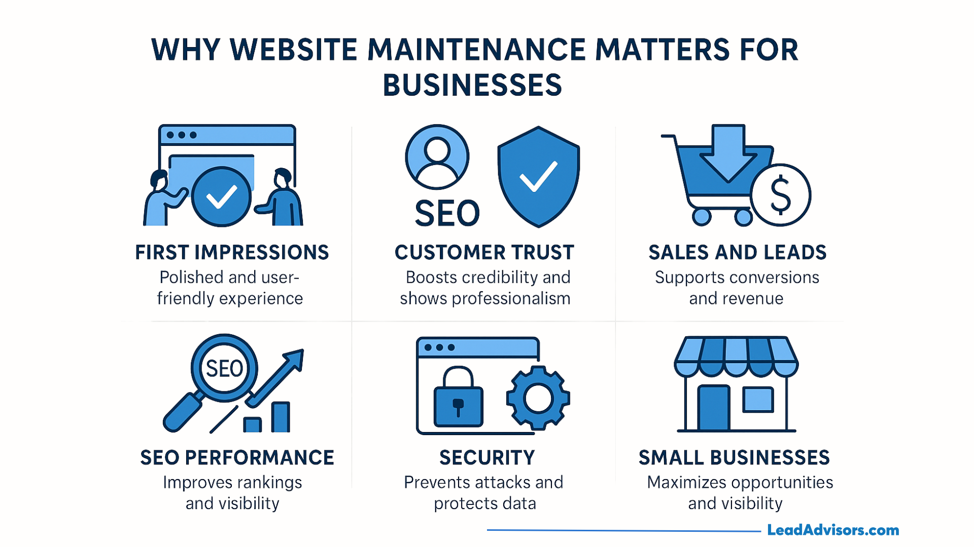 An infographic titled Why Website Maintenance Matters for Businesses shows six benefits: first impressions, SEO, customer trust, security, sales and leads, SEO performance, and small businesses, each with related icons.