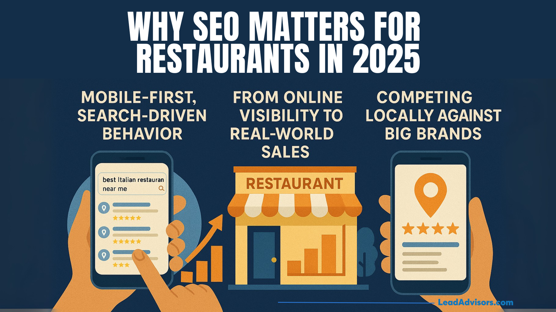 A graphic titled “Why SEO Matters for Restaurants in 2025” shows three benefits: mobile-first search-driven behavior, converting online visibility to real-world sales, and competing locally against big brands, with icons and phones.