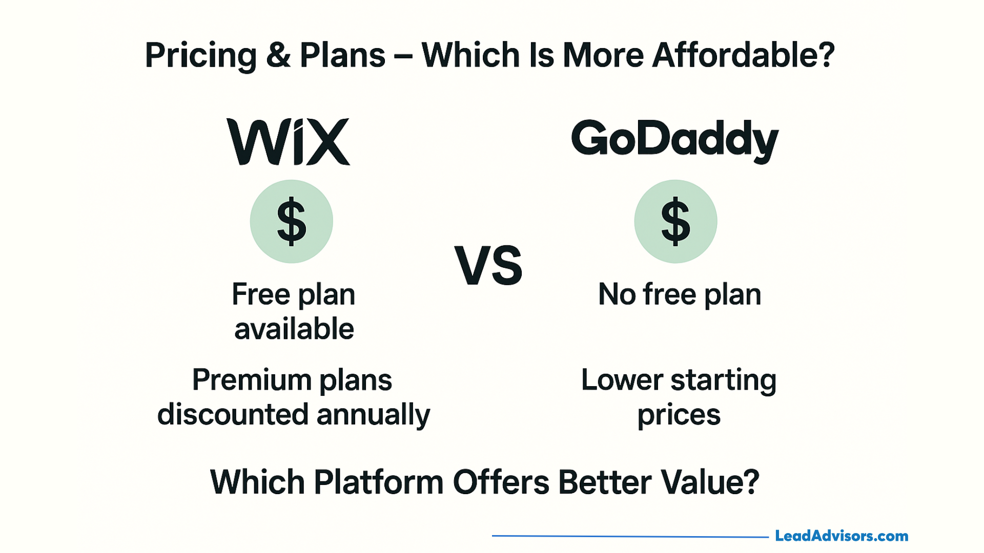Comparison graphic of Wix vs GoDaddy pricing: Wix offers a free plan and discounted premium plans, while GoDaddy has no free plan but lower starting prices. Text asks which platform offers better value.