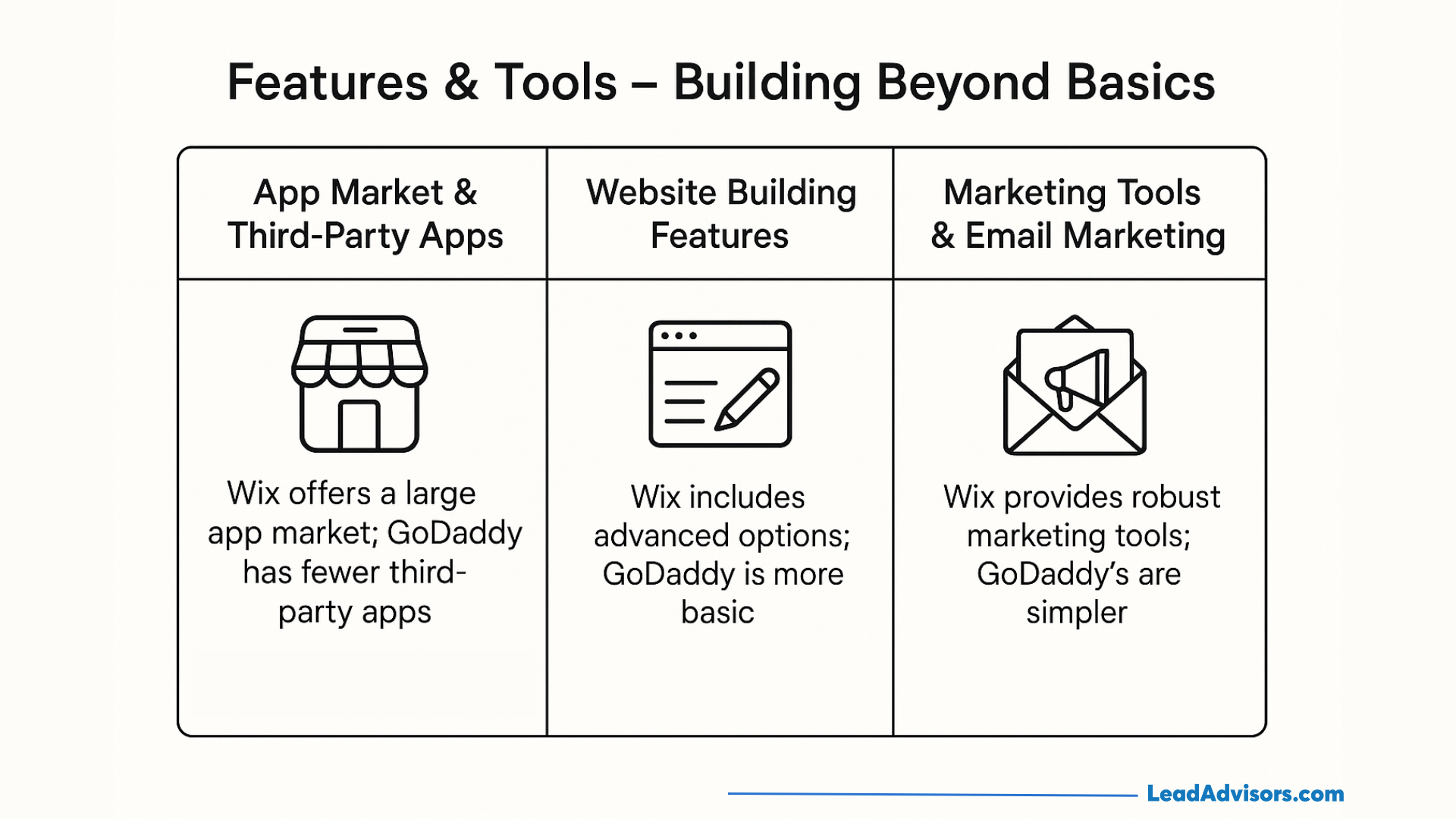 Comparison chart of Wix and GoDaddy features: Wix has more third-party apps; GoDaddy has fewer. Wix offers advanced website features; GoDaddy is more basic. Wix has robust marketing tools; GoDaddy’s are simpler.